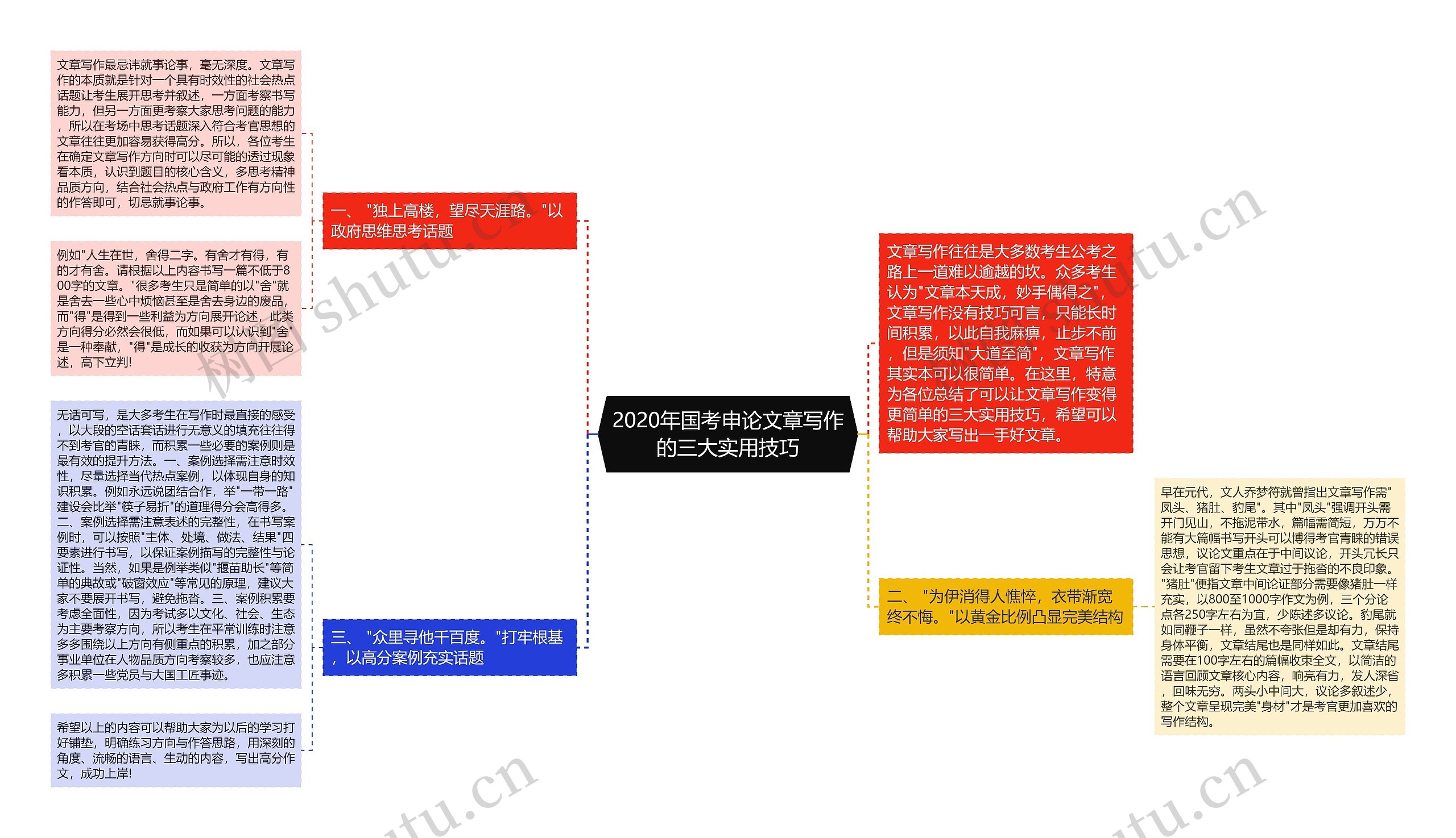 2020年国考申论文章写作的三大实用技巧思维导图