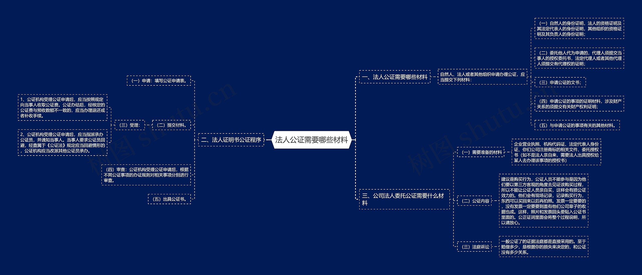 法人公证需要哪些材料思维导图