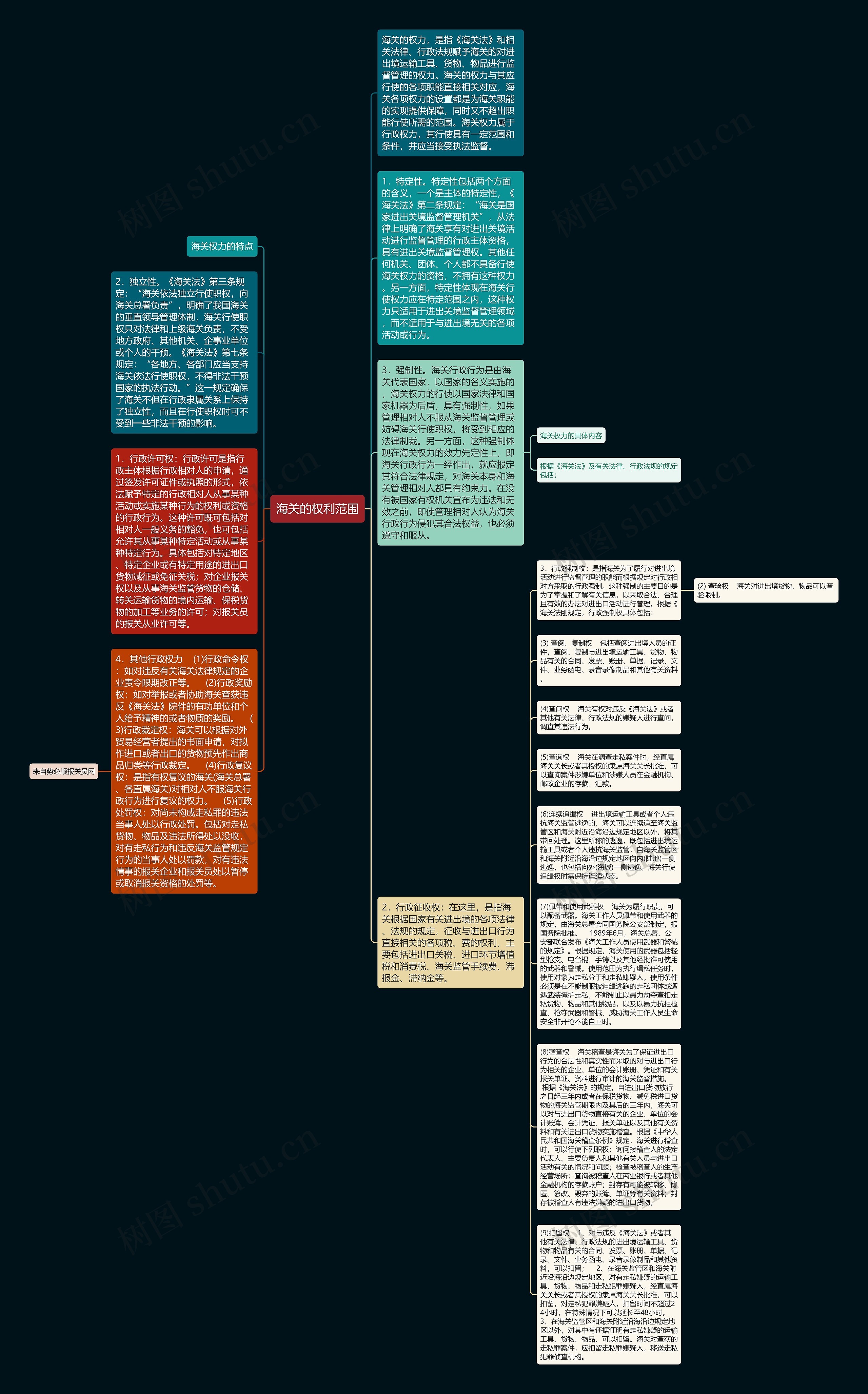 海关的权利范围思维导图