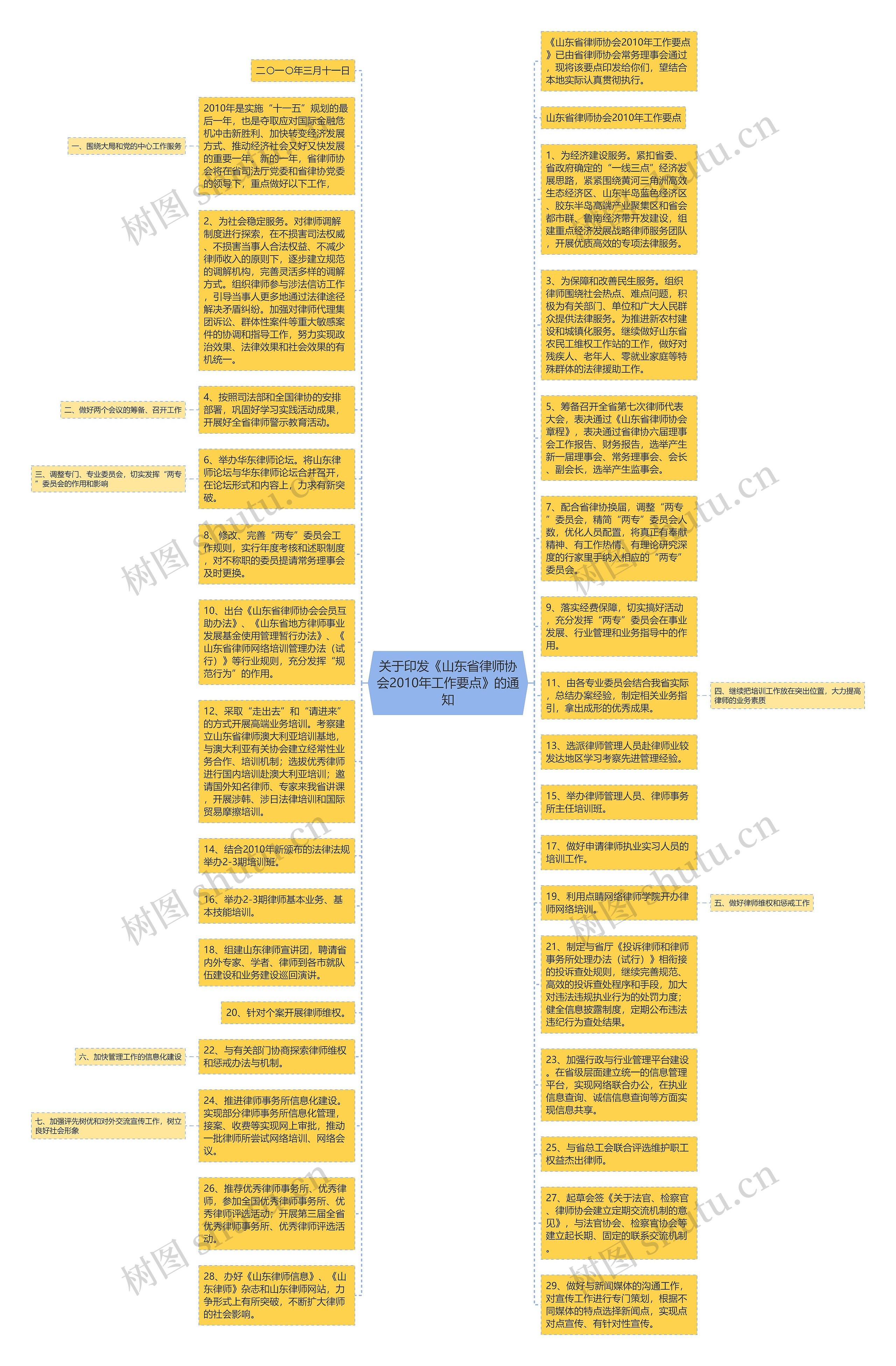 关于印发《山东省律师协会2010年工作要点》的通知思维导图