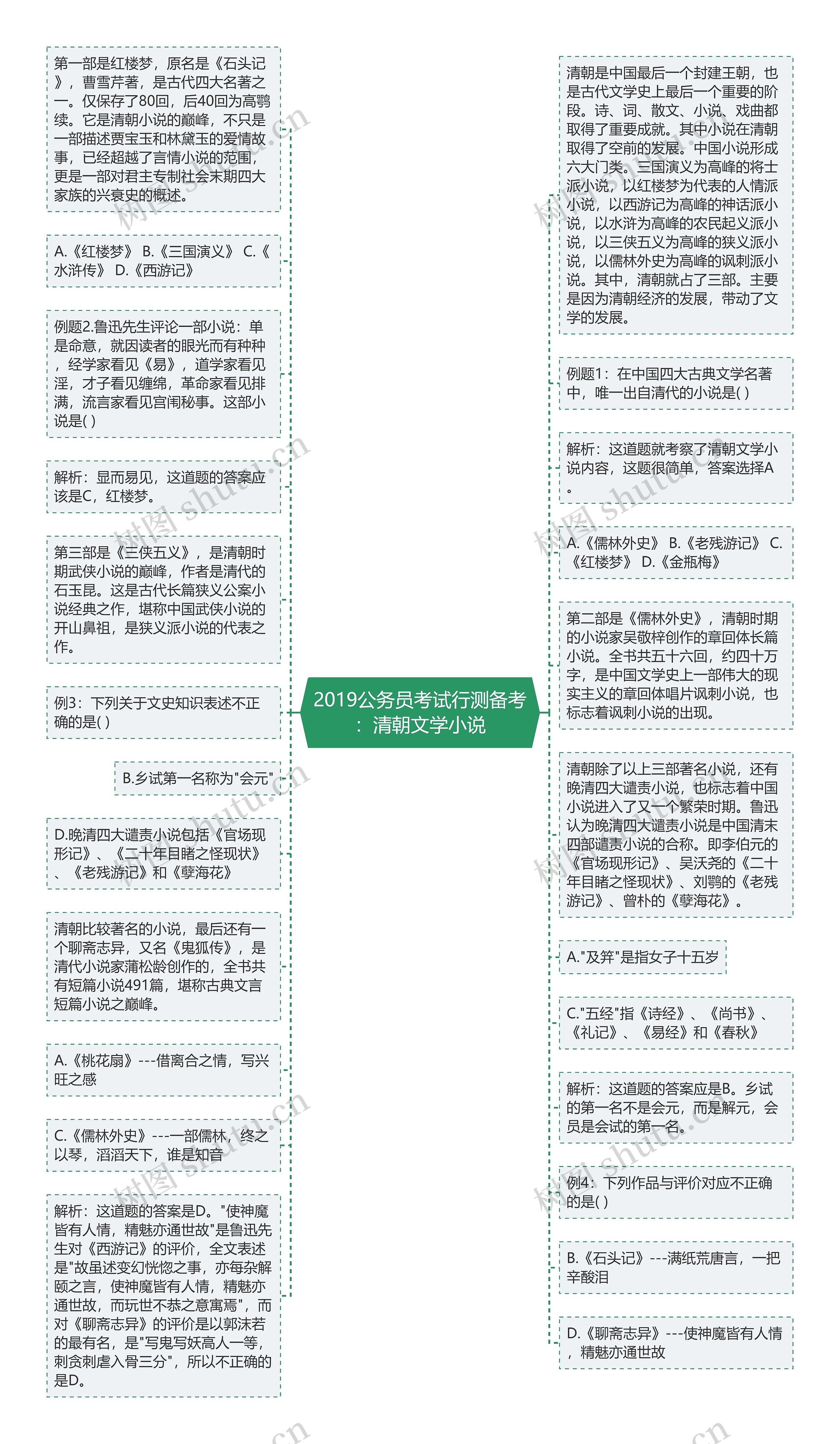 2019公务员考试行测备考：清朝文学小说思维导图