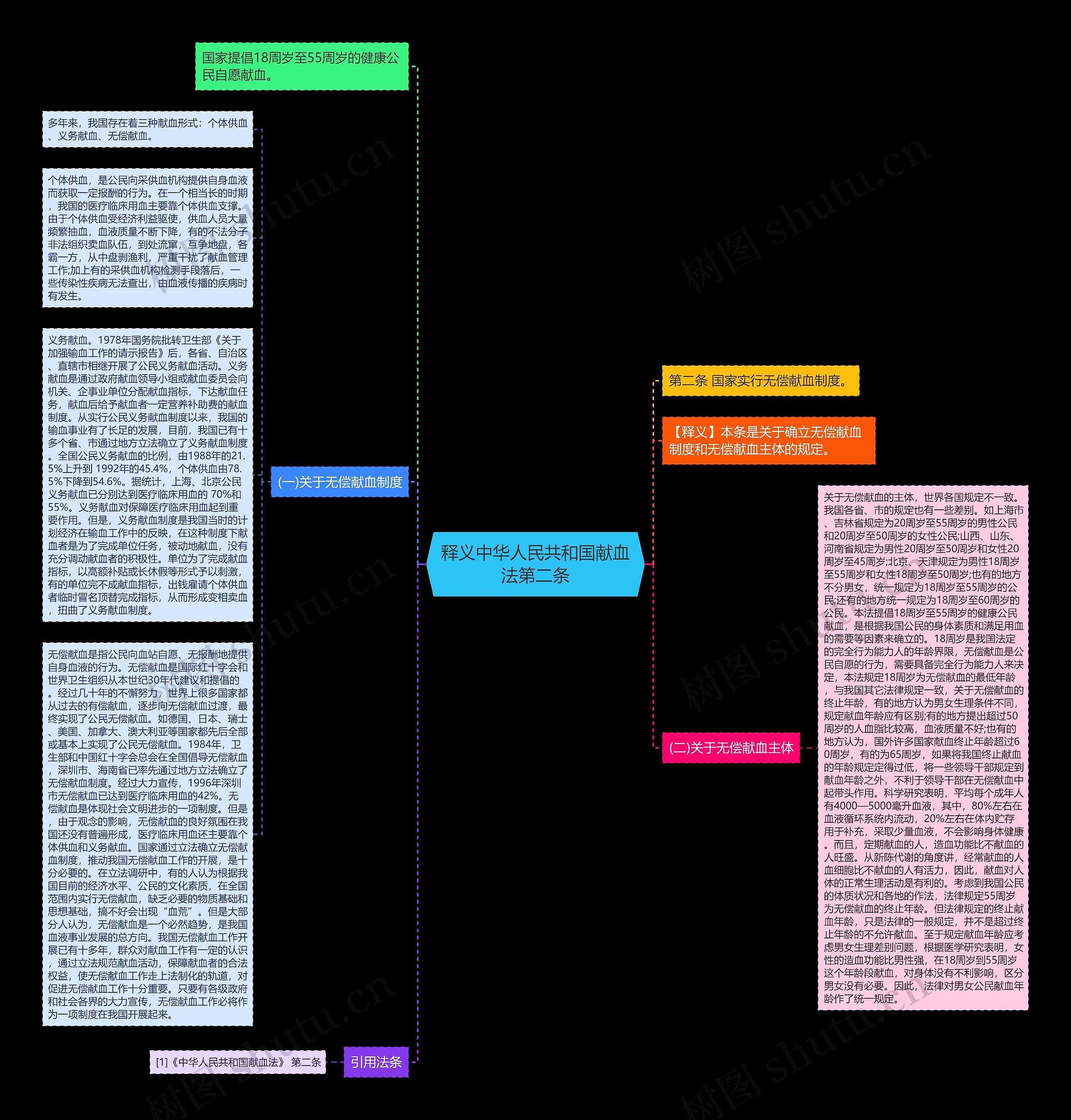 释义中华人民共和国献血法第二条思维导图