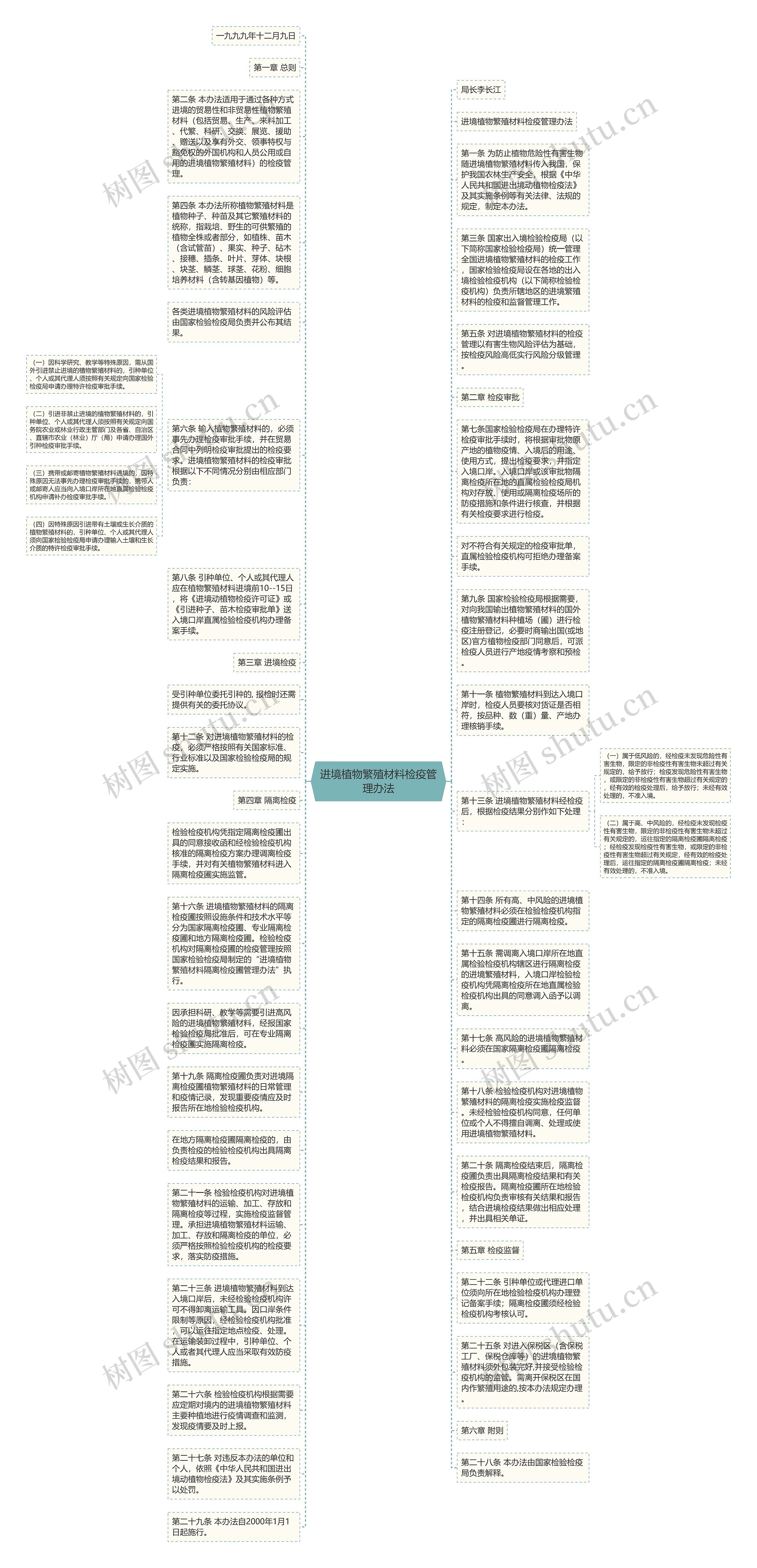 进境植物繁殖材料检疫管理办法思维导图