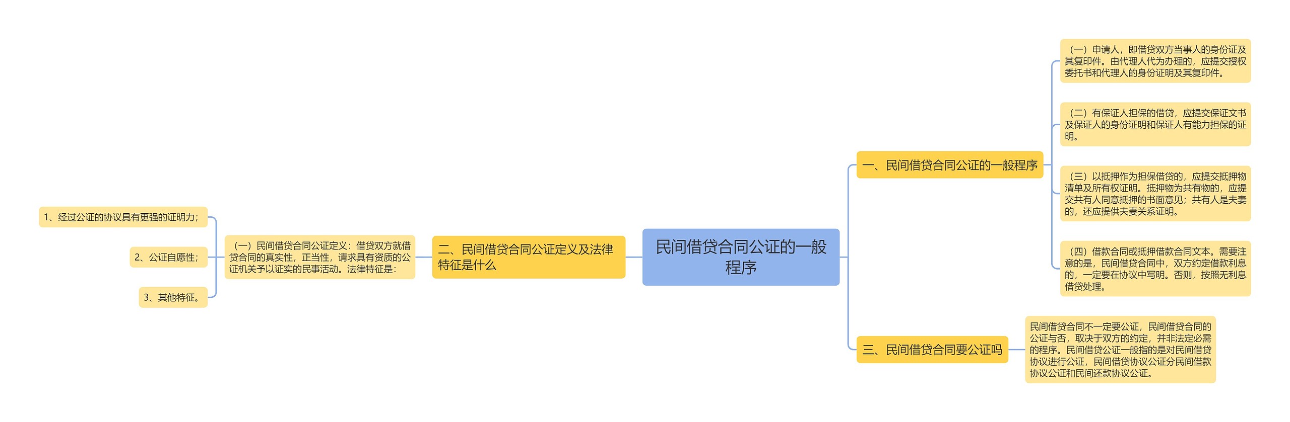 民间借贷合同公证的一般程序思维导图