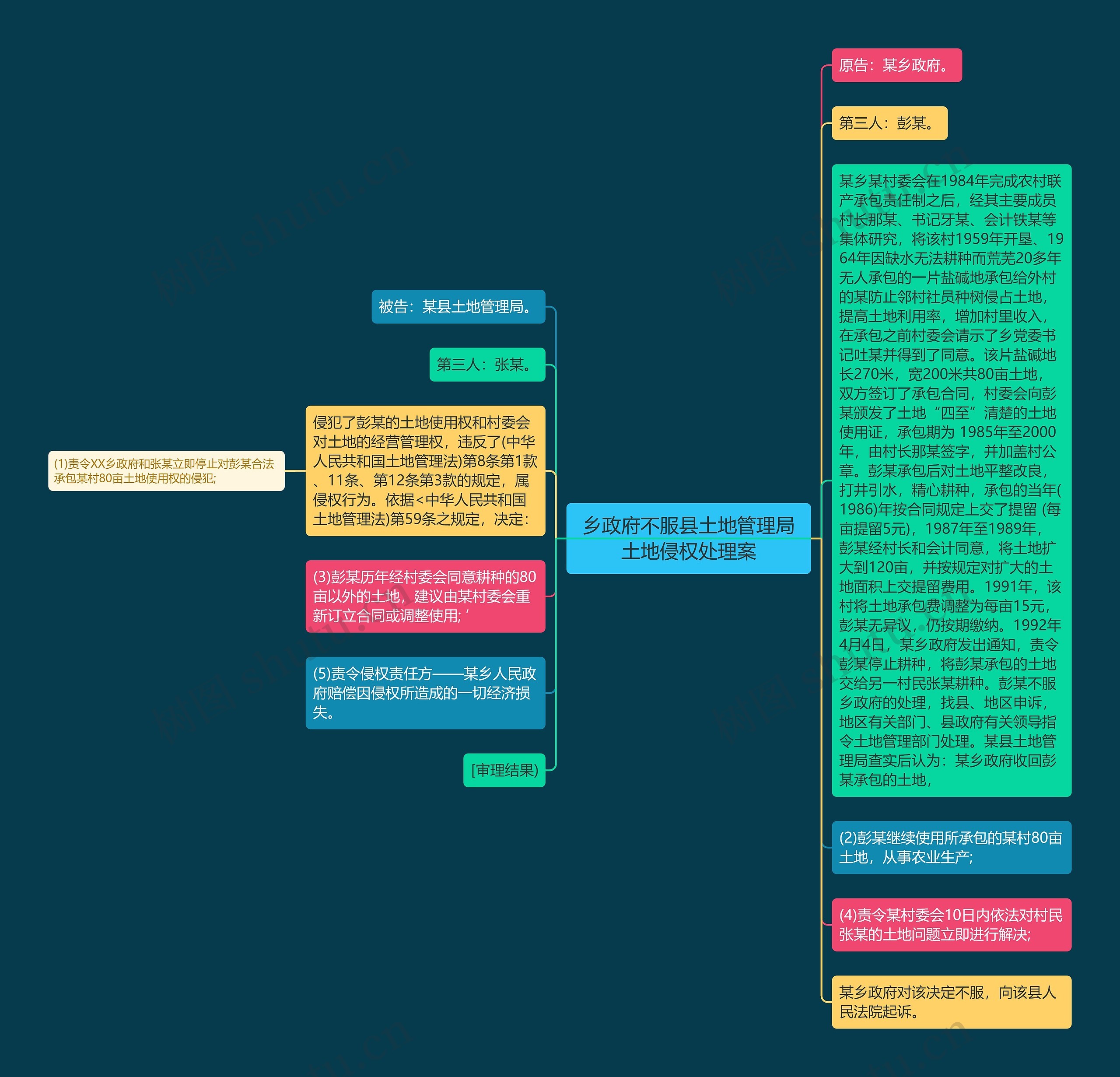乡政府不服县土地管理局土地侵权处理案思维导图