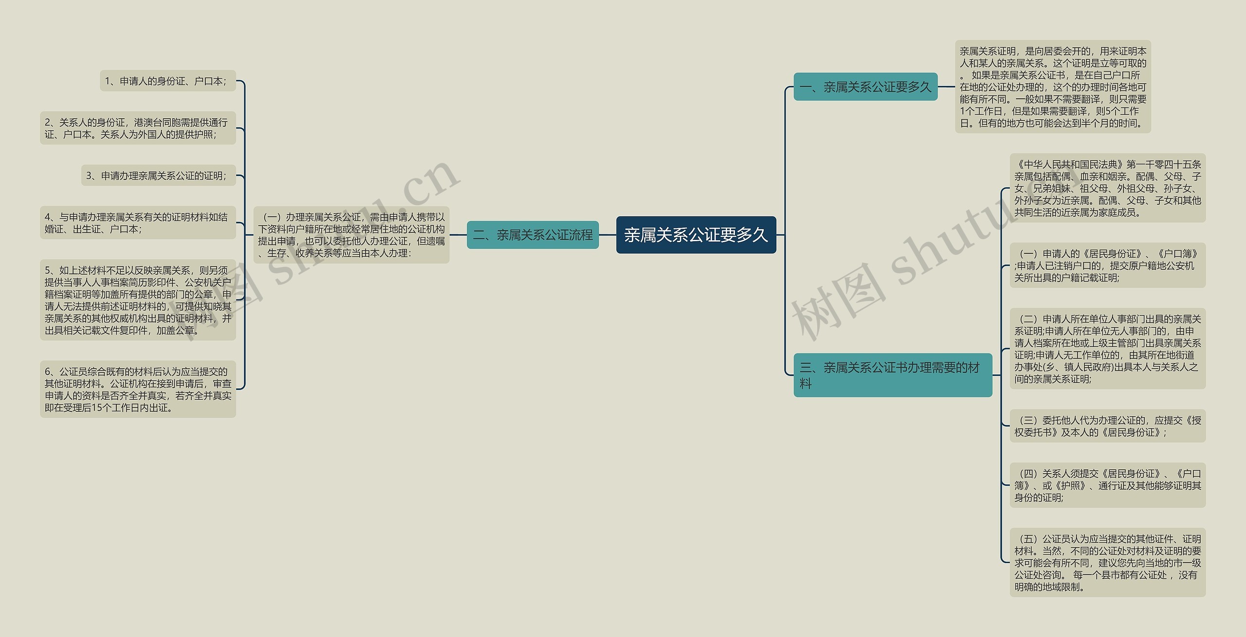 亲属关系公证要多久思维导图