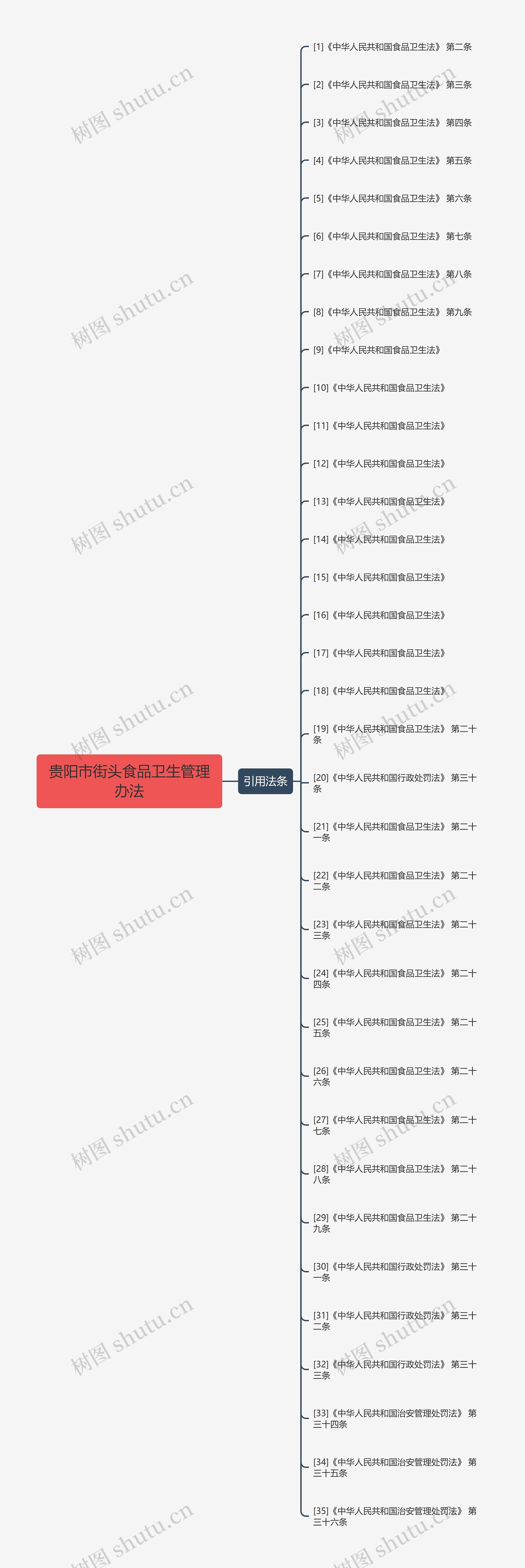 贵阳市街头食品卫生管理办法思维导图