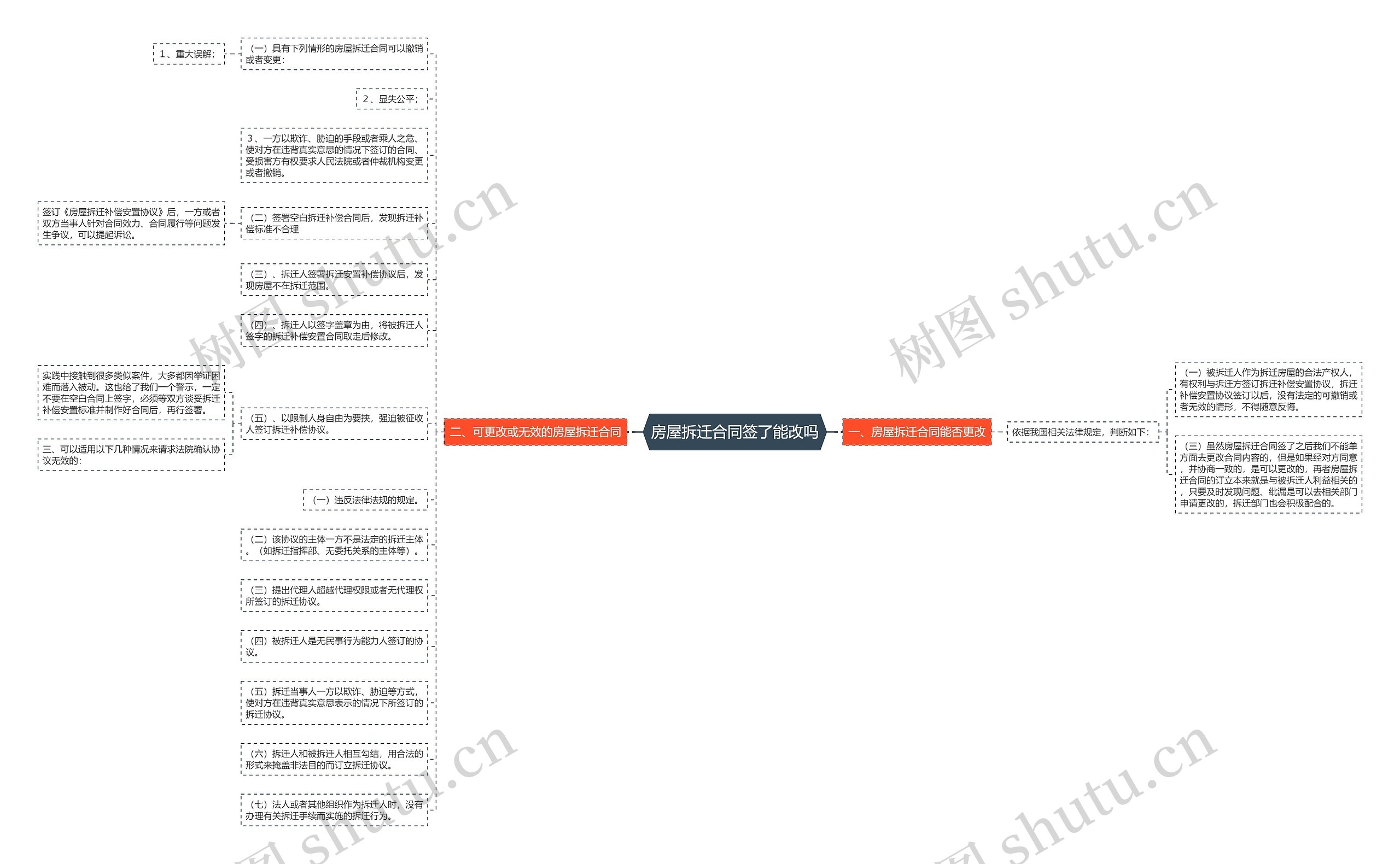 房屋拆迁合同签了能改吗思维导图