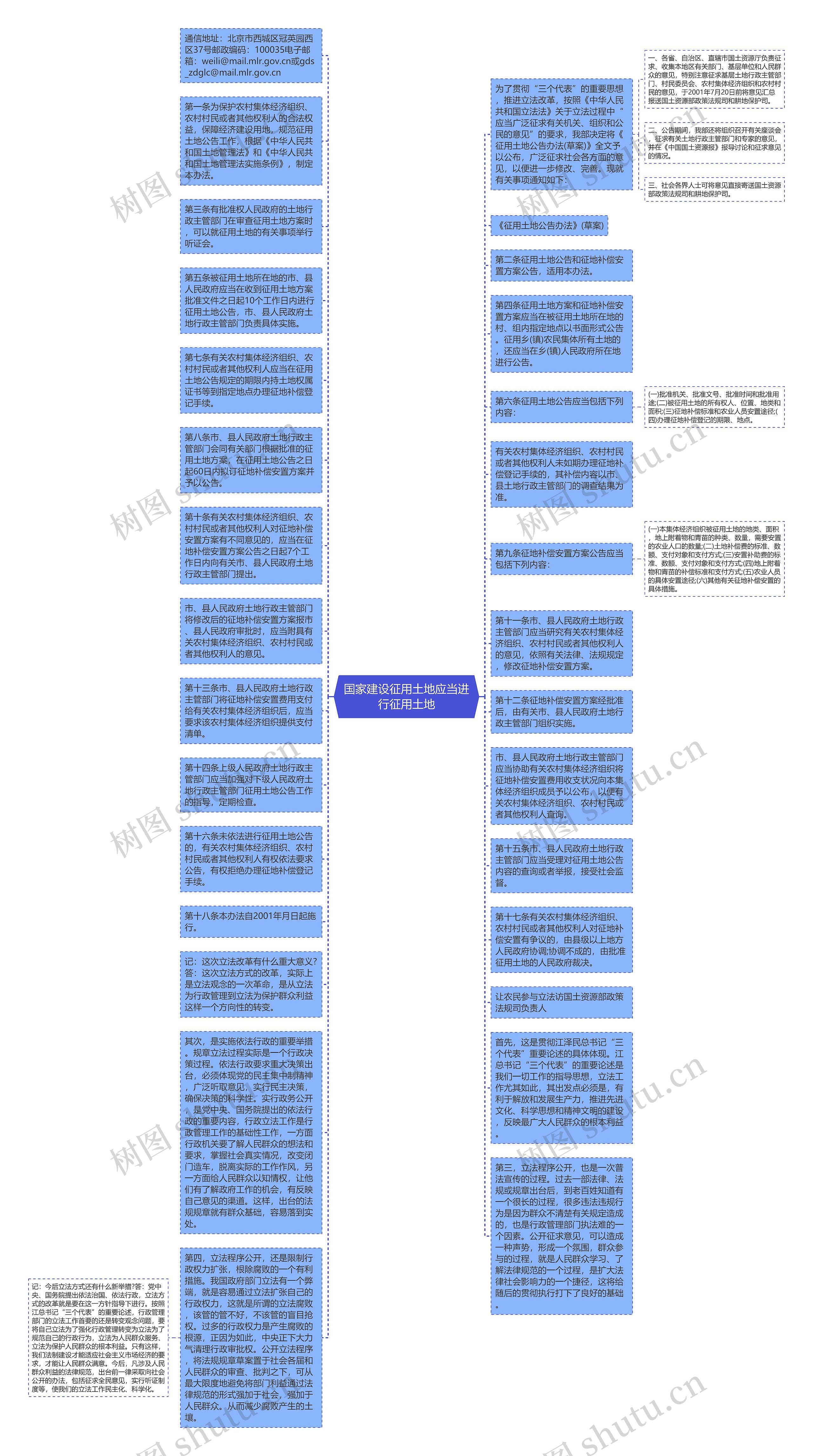 国家建设征用土地应当进行征用土地思维导图