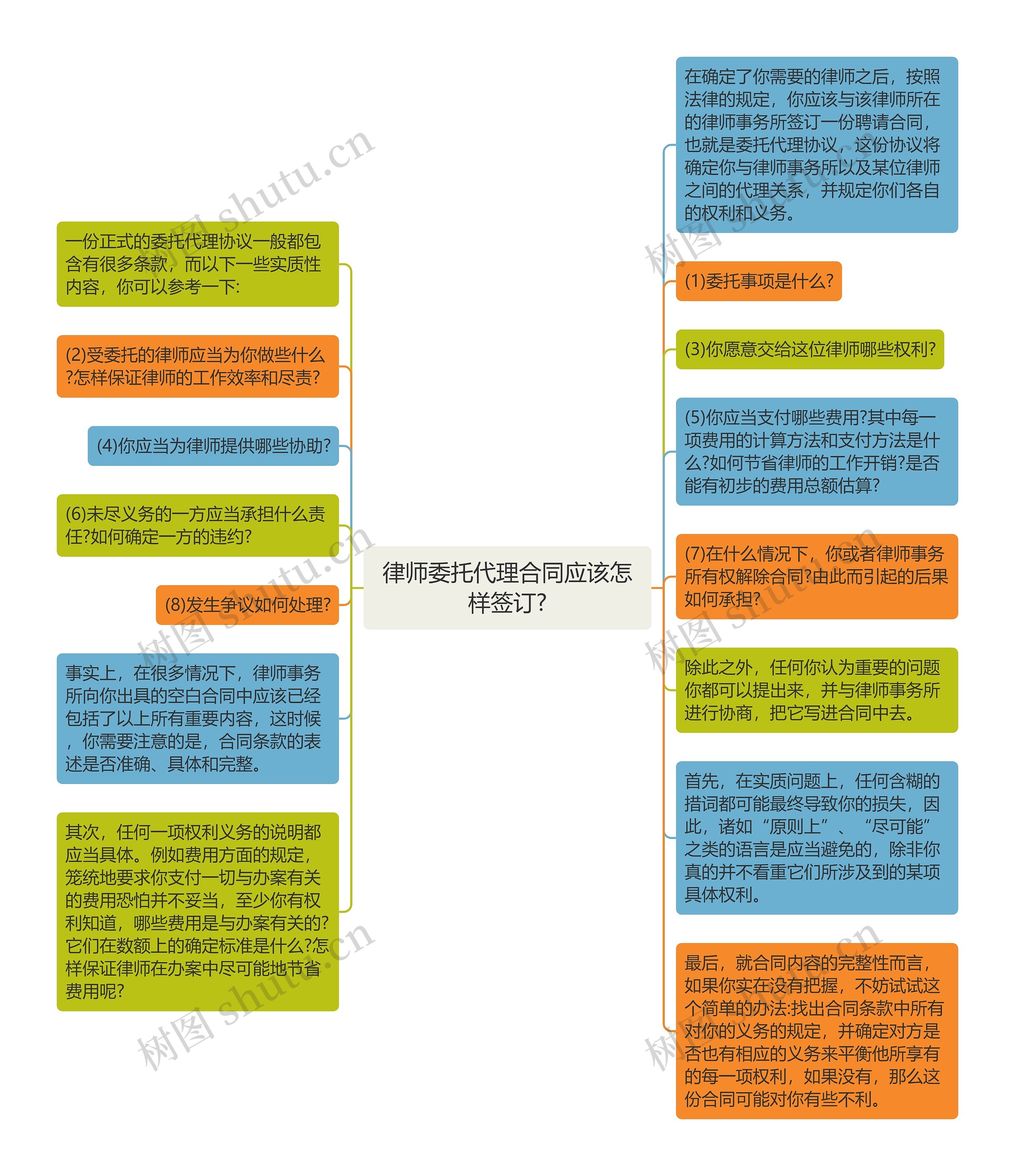 律师委托代理合同应该怎样签订?思维导图