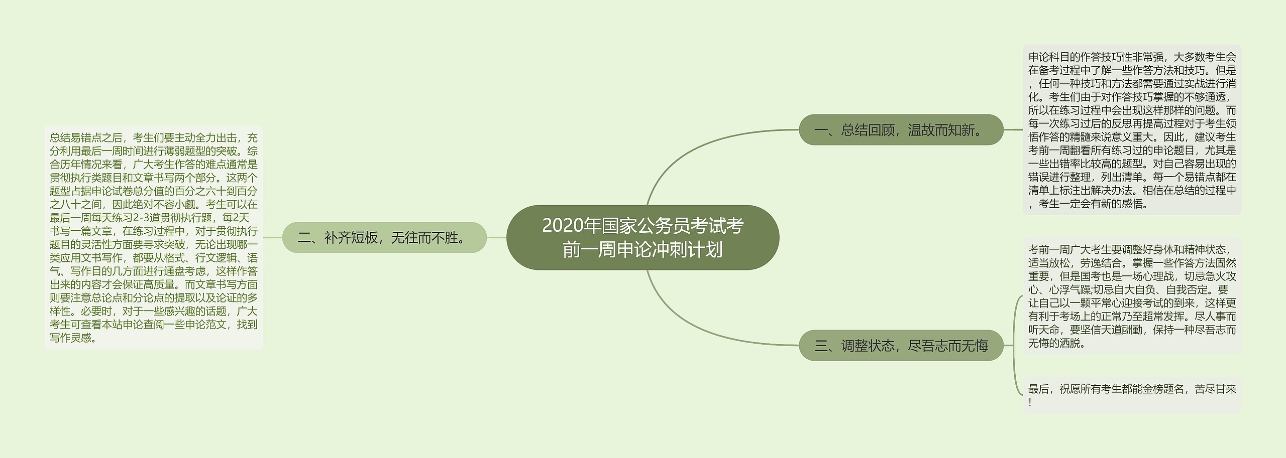 2020年国家公务员考试考前一周申论冲刺计划思维导图