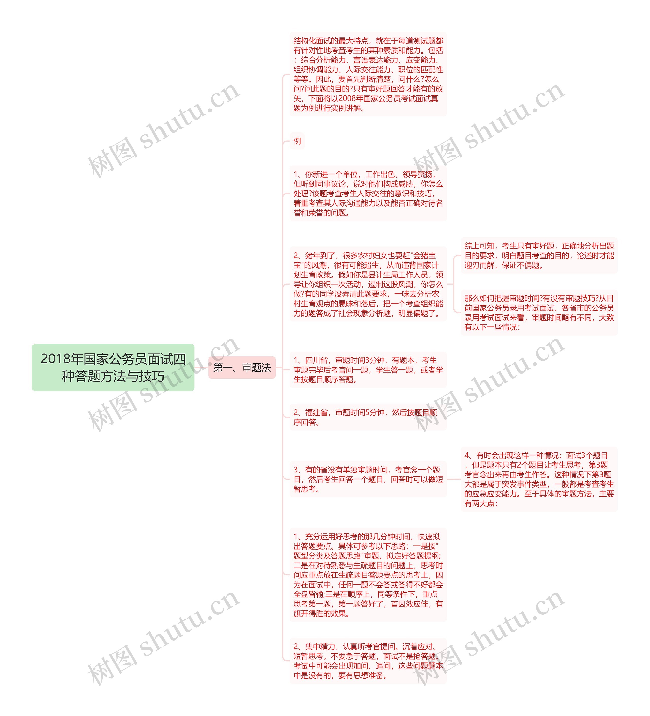 2018年国家公务员面试四种答题方法与技巧思维导图