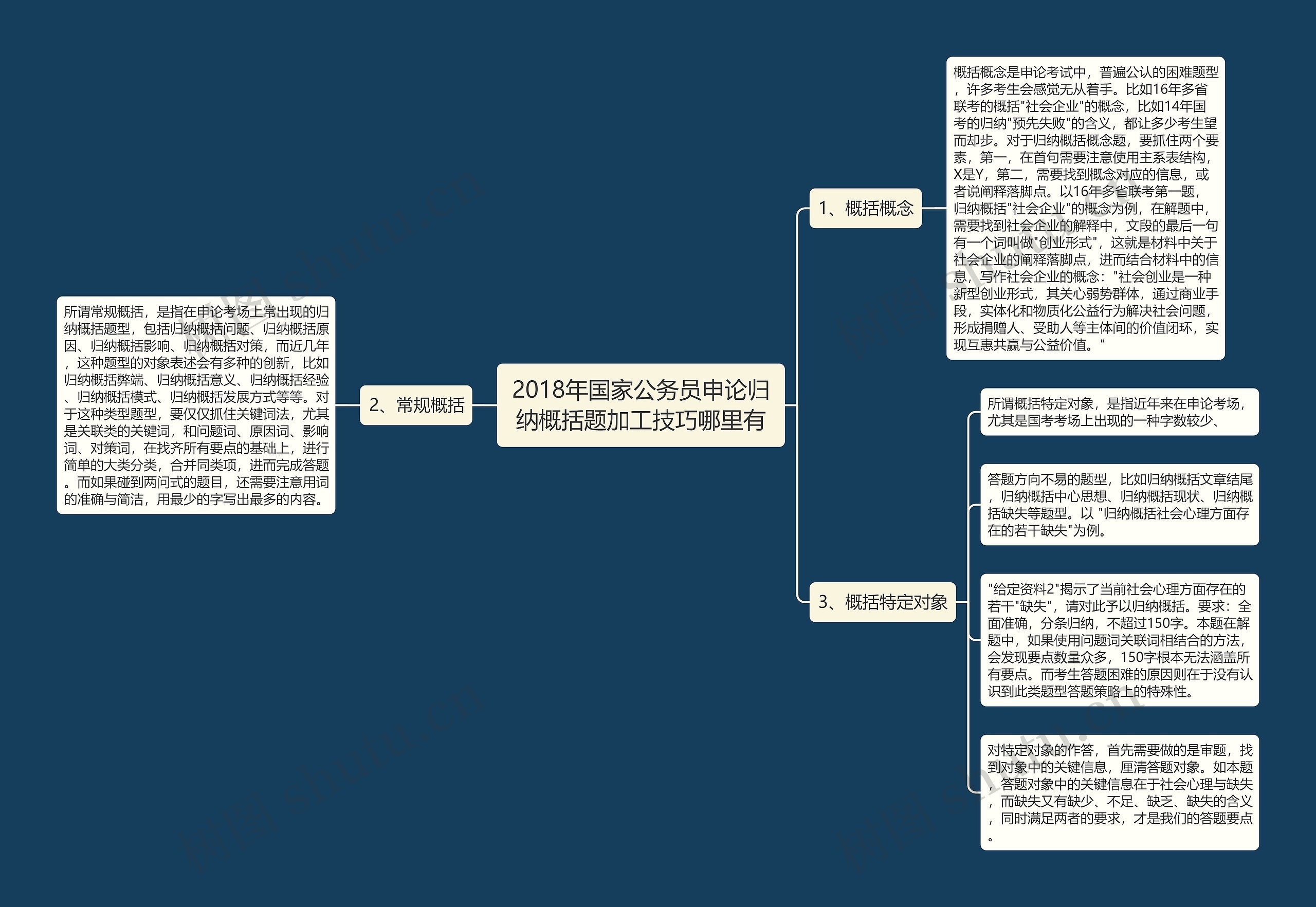2018年国家公务员申论归纳概括题加工技巧哪里有思维导图
