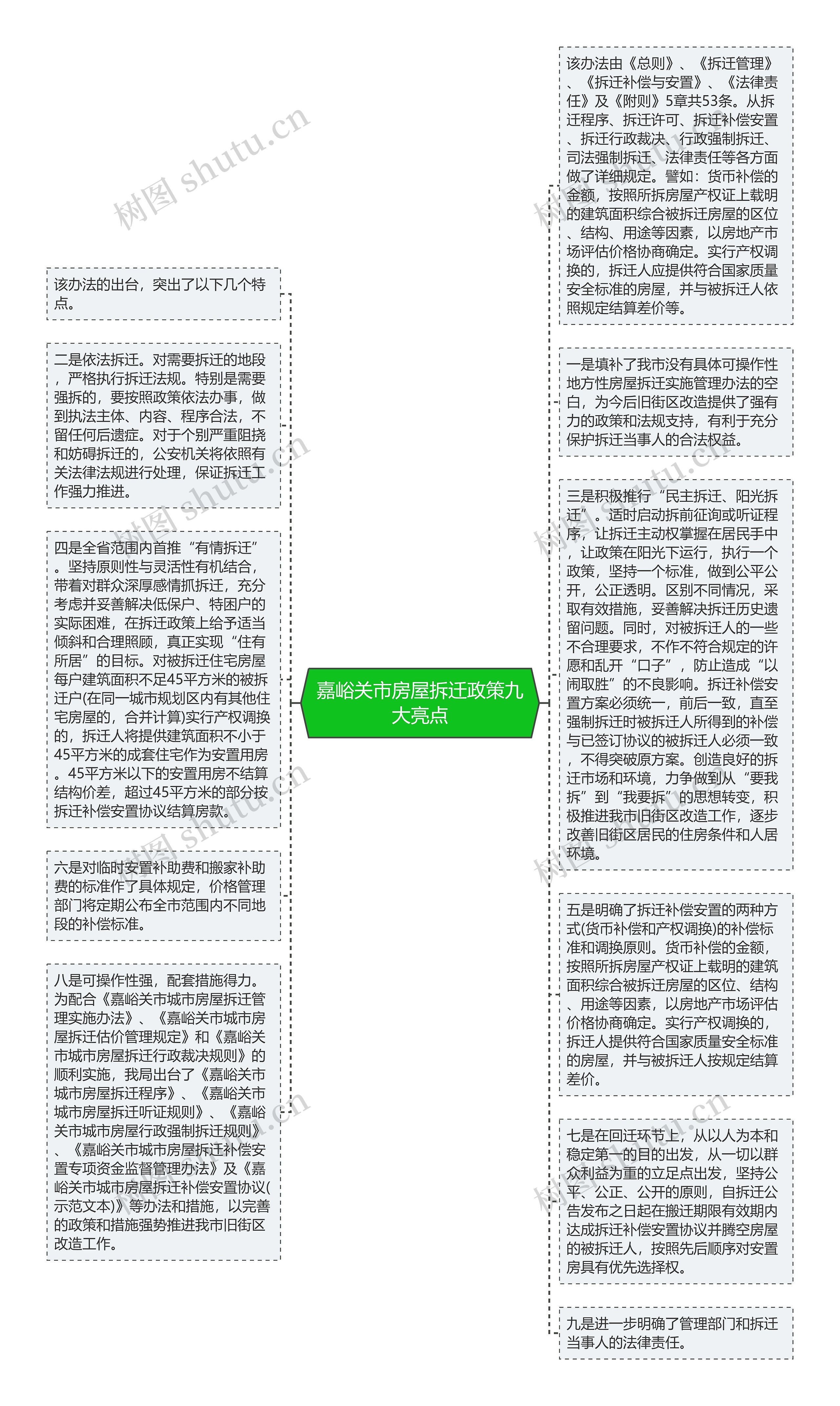 嘉峪关市房屋拆迁政策九大亮点思维导图