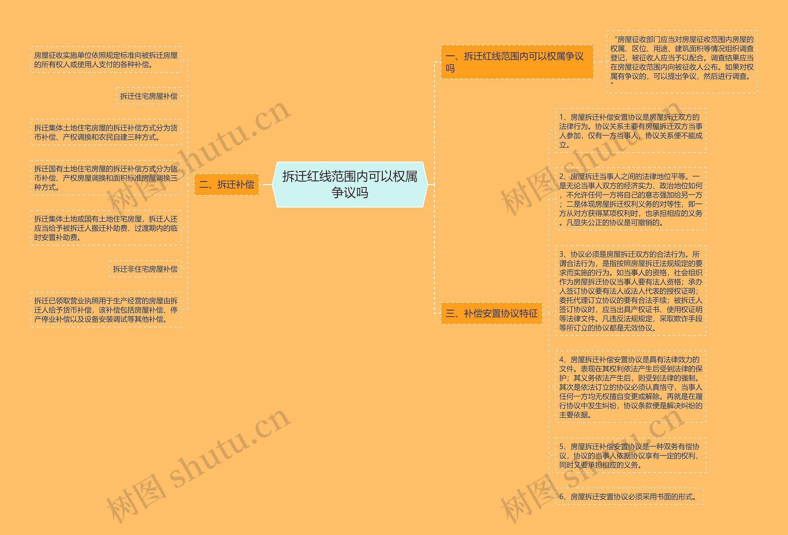 拆迁红线范围内可以权属争议吗思维导图