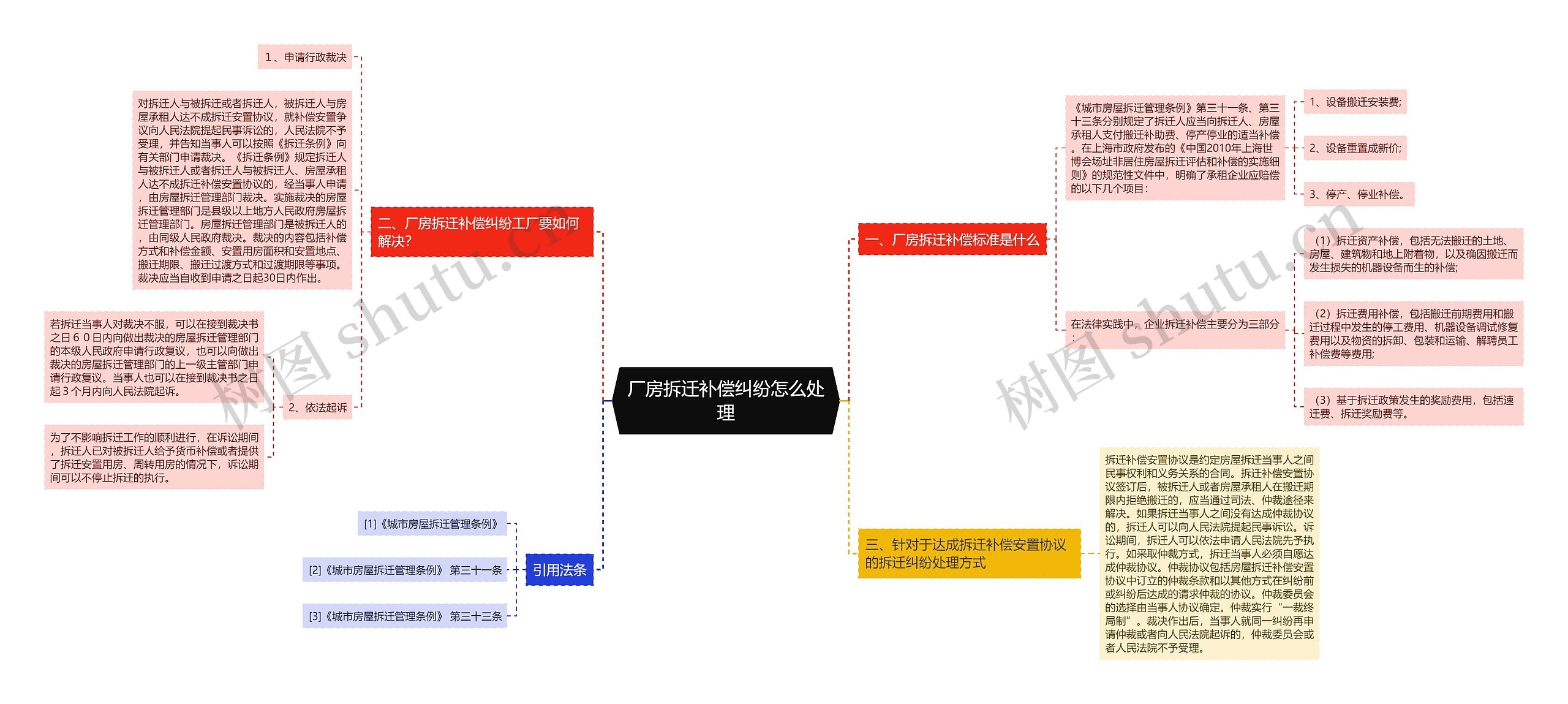 厂房拆迁补偿纠纷怎么处理思维导图