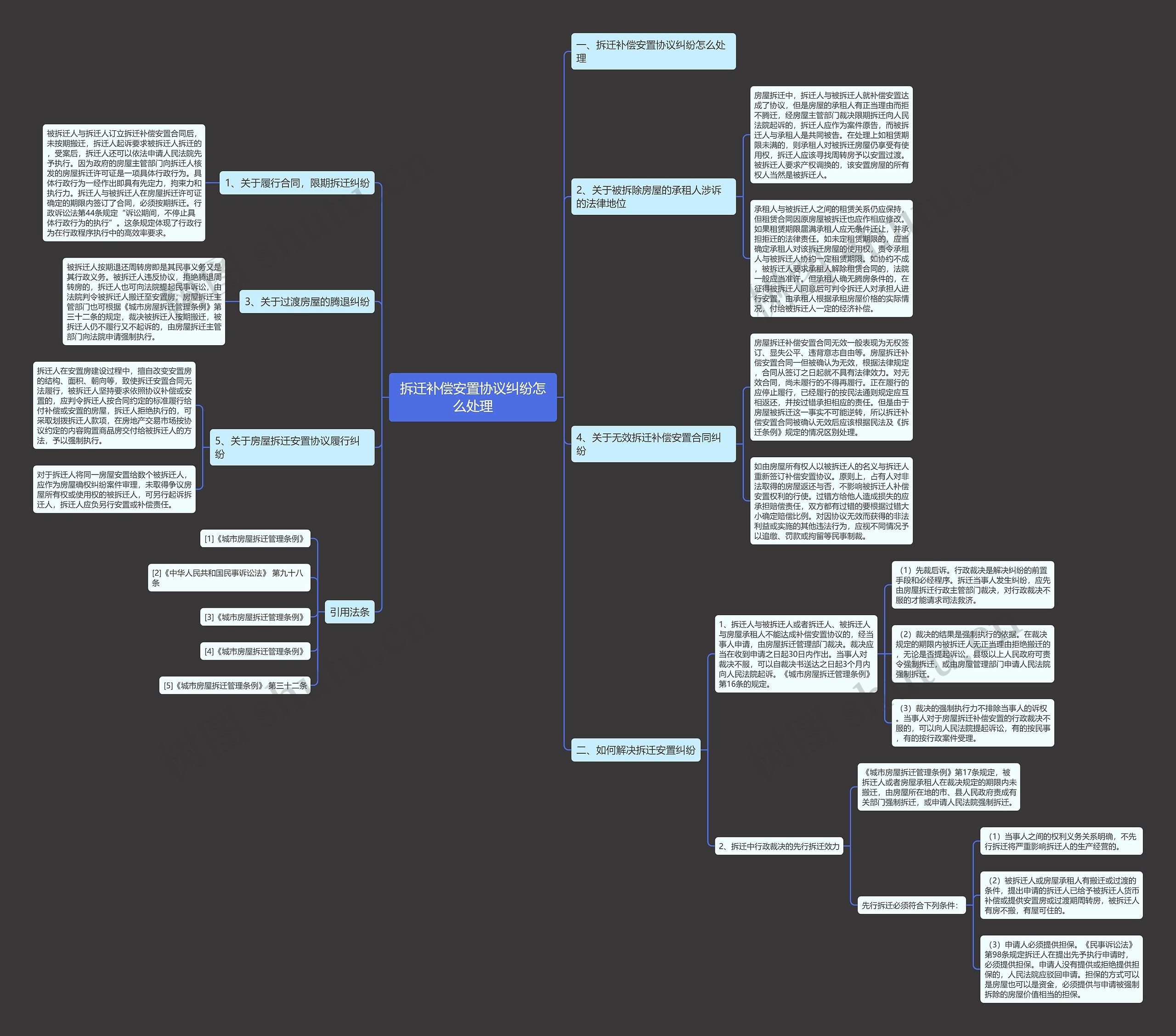 拆迁补偿安置协议纠纷怎么处理思维导图