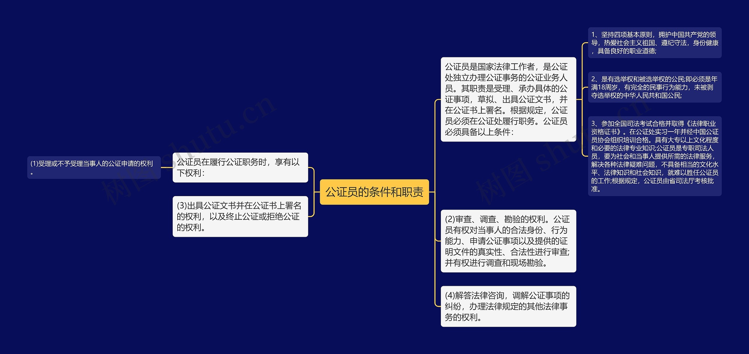 公证员的条件和职责思维导图