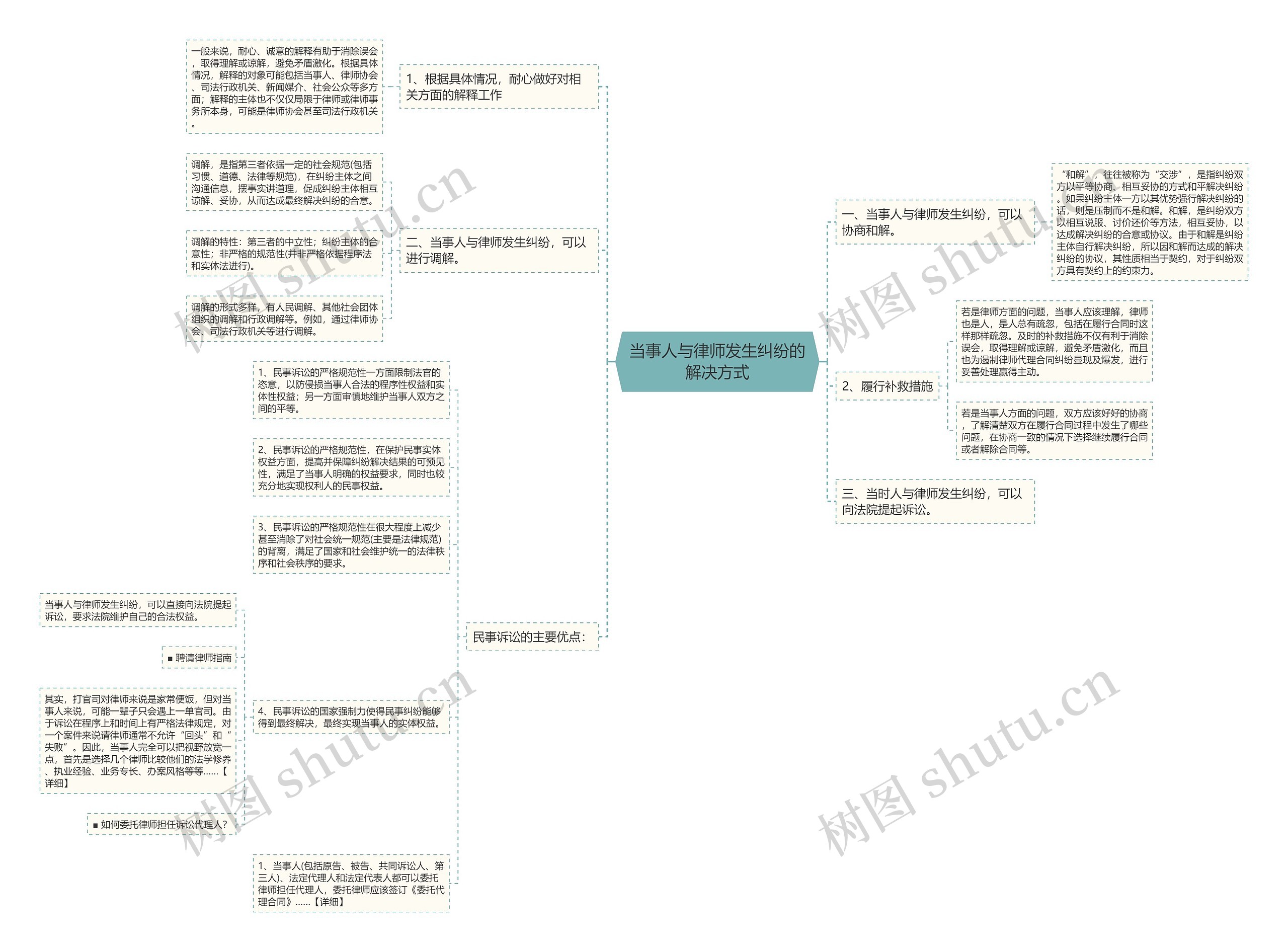 当事人与律师发生纠纷的解决方式思维导图