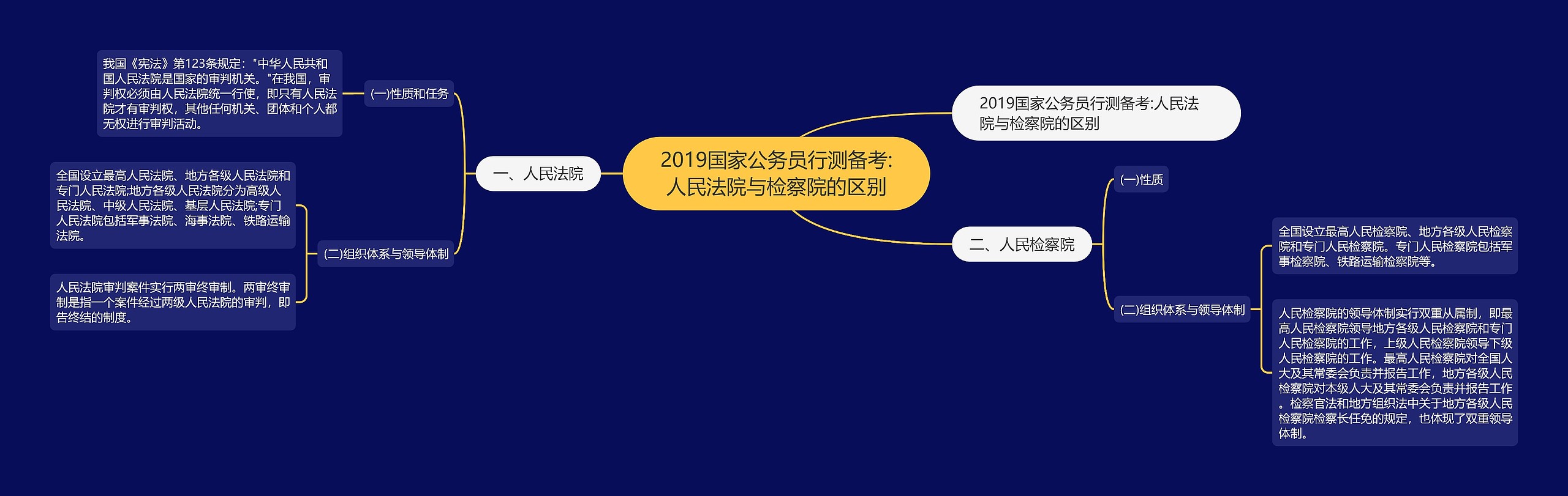 2019国家公务员行测备考:人民法院与检察院的区别思维导图