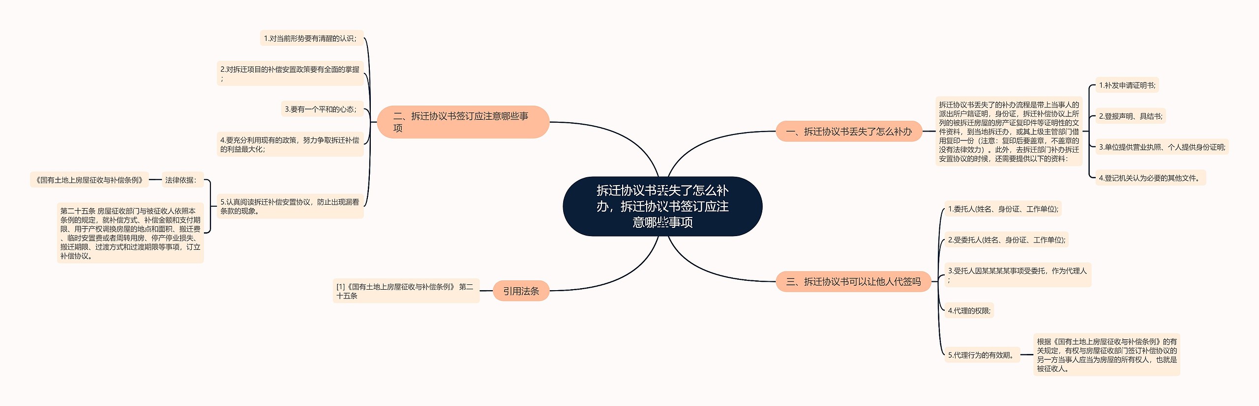 拆迁协议书丢失了怎么补办，拆迁协议书签订应注意哪些事项思维导图