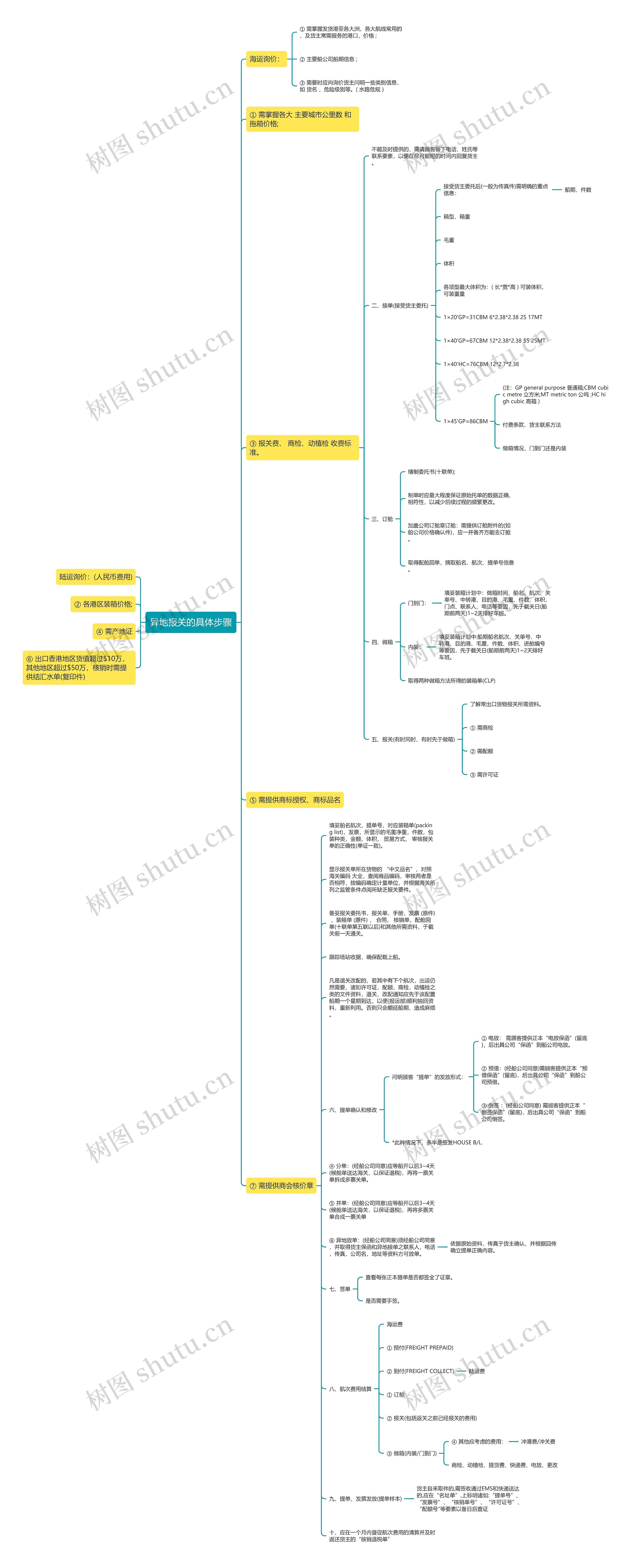 异地报关的具体步骤思维导图