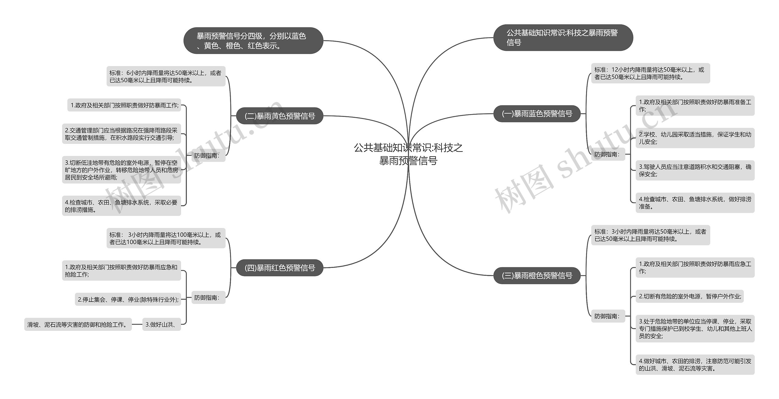 公共基础知识常识:科技之暴雨预警信号思维导图