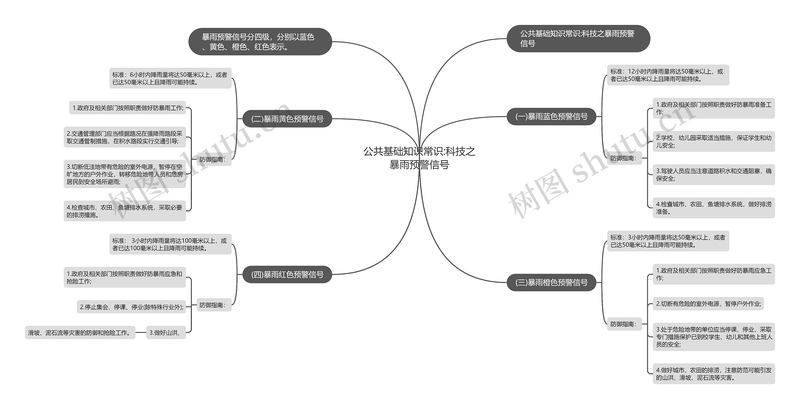 公共基础知识常识:科技之暴雨预警信号思维导图高清图 公共基础知识常识:科技之暴雨预警信号思维导图