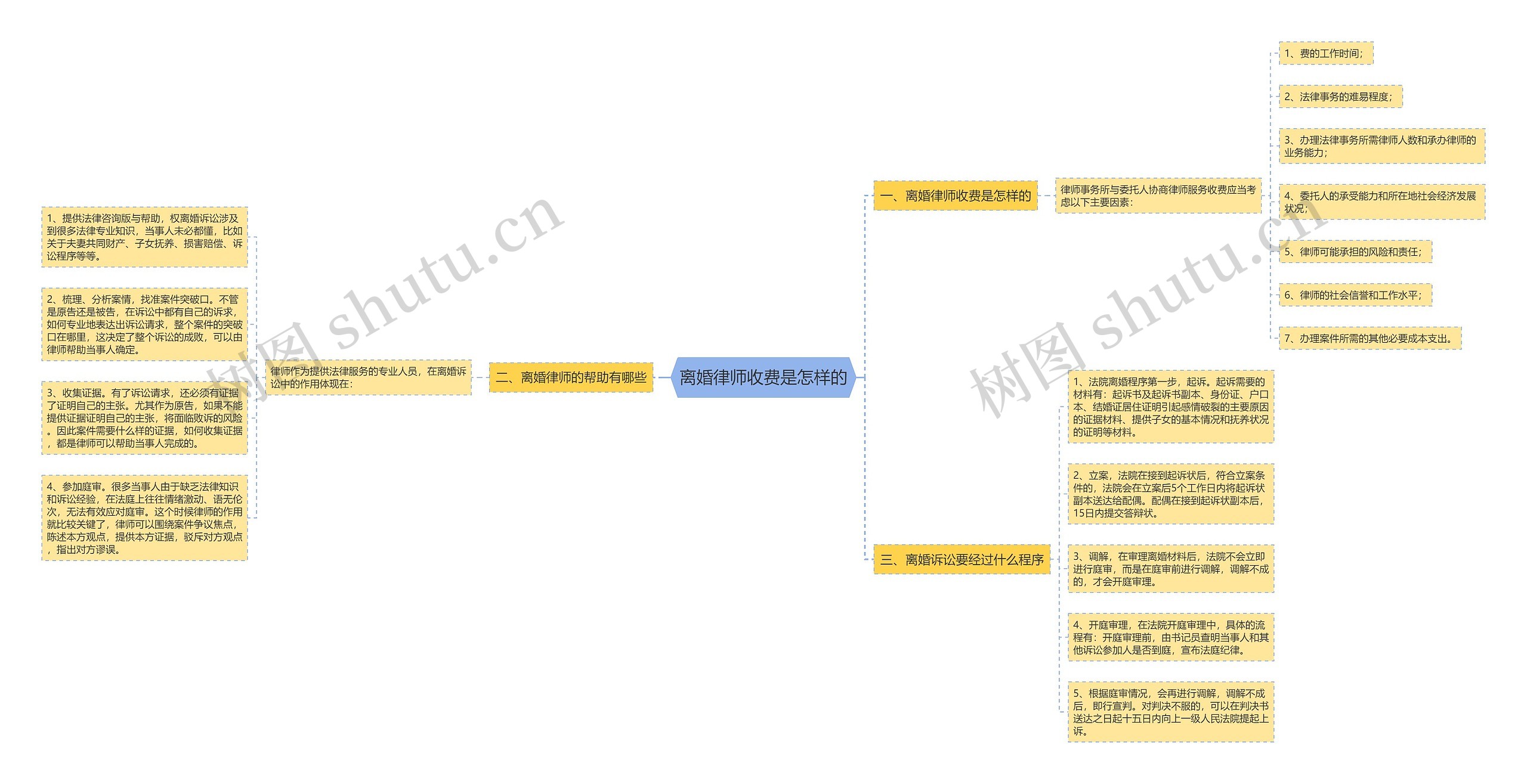 离婚律师收费是怎样的思维导图