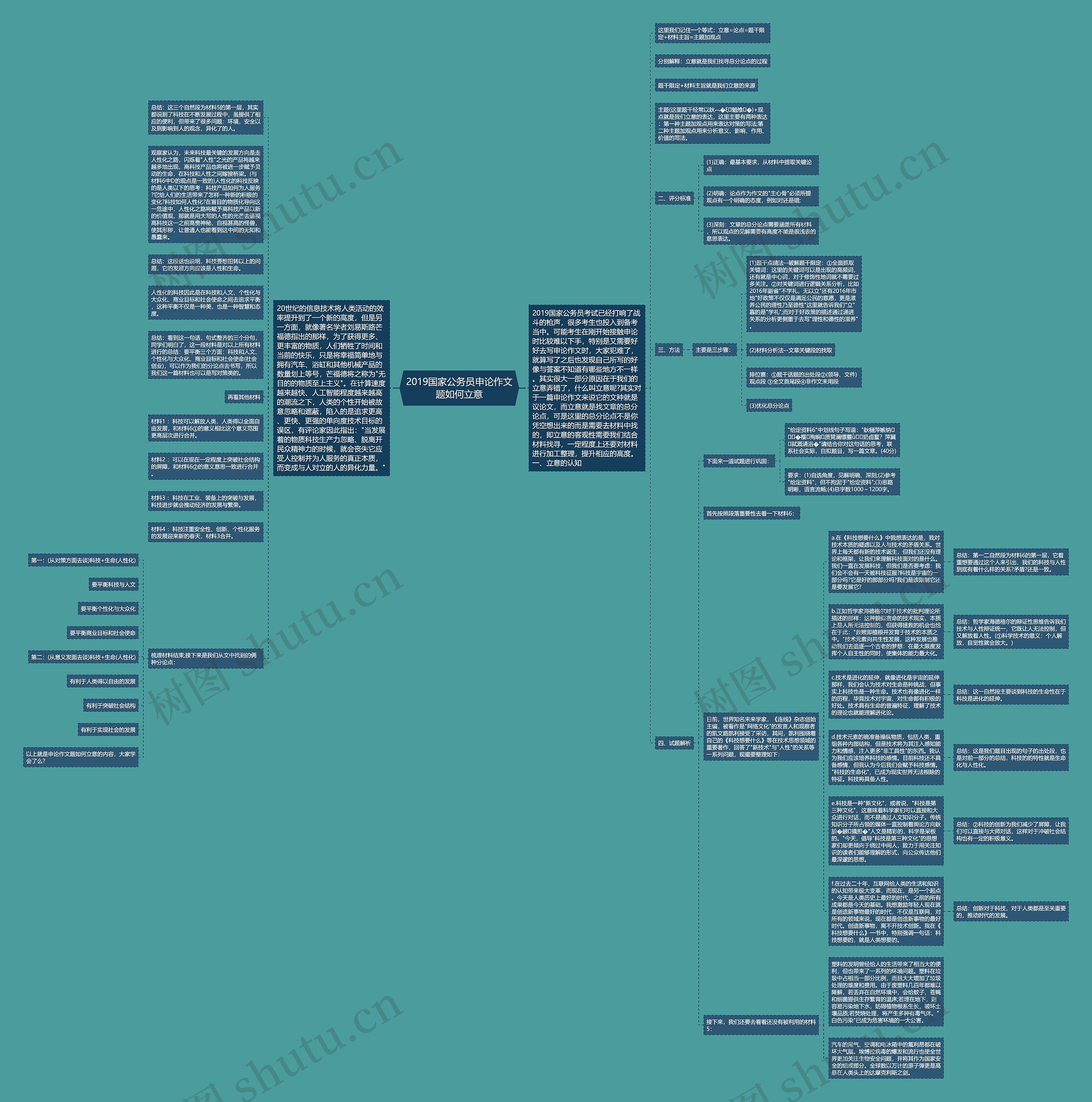 2019国家公务员申论作文题如何立意思维导图