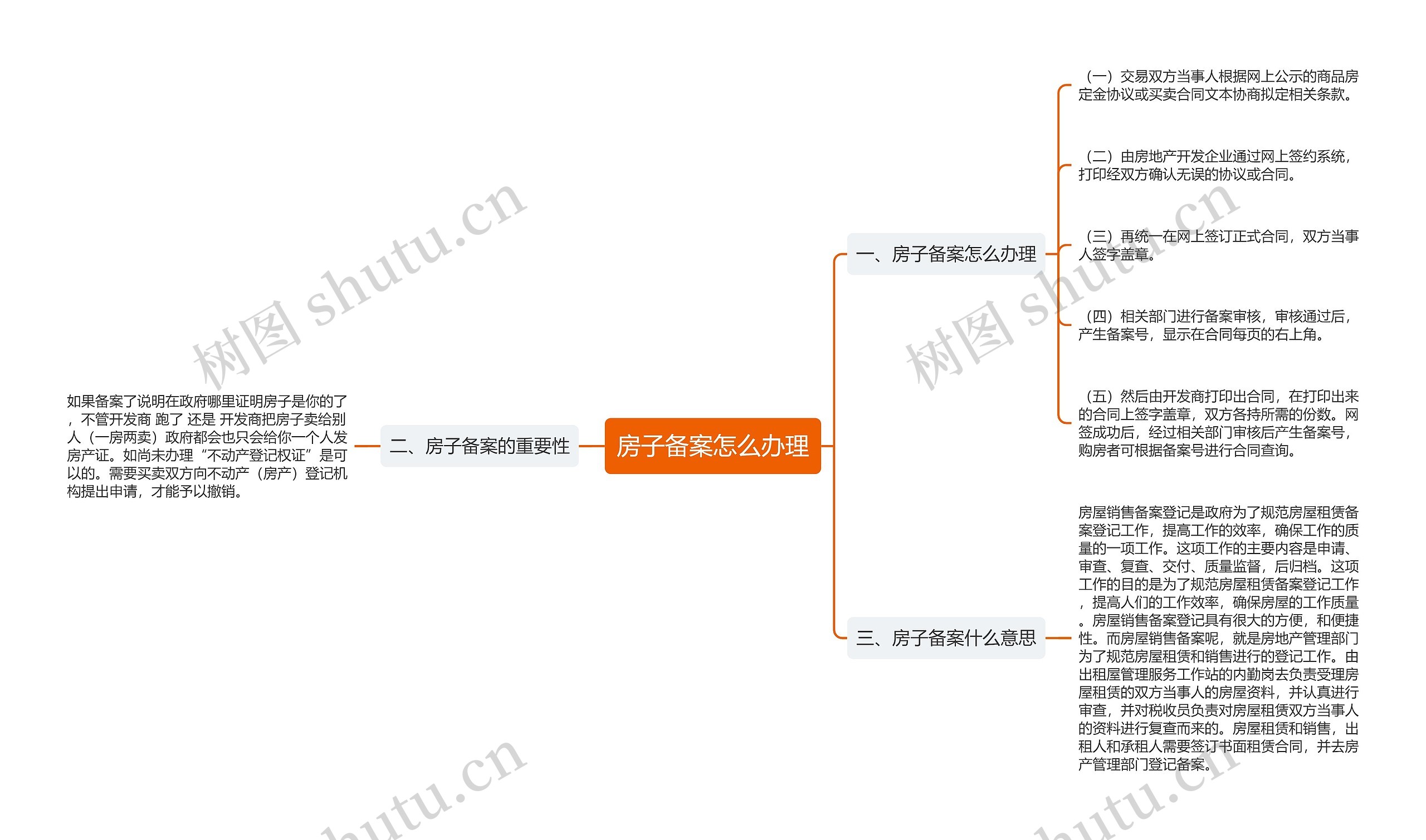 房子备案怎么办理思维导图