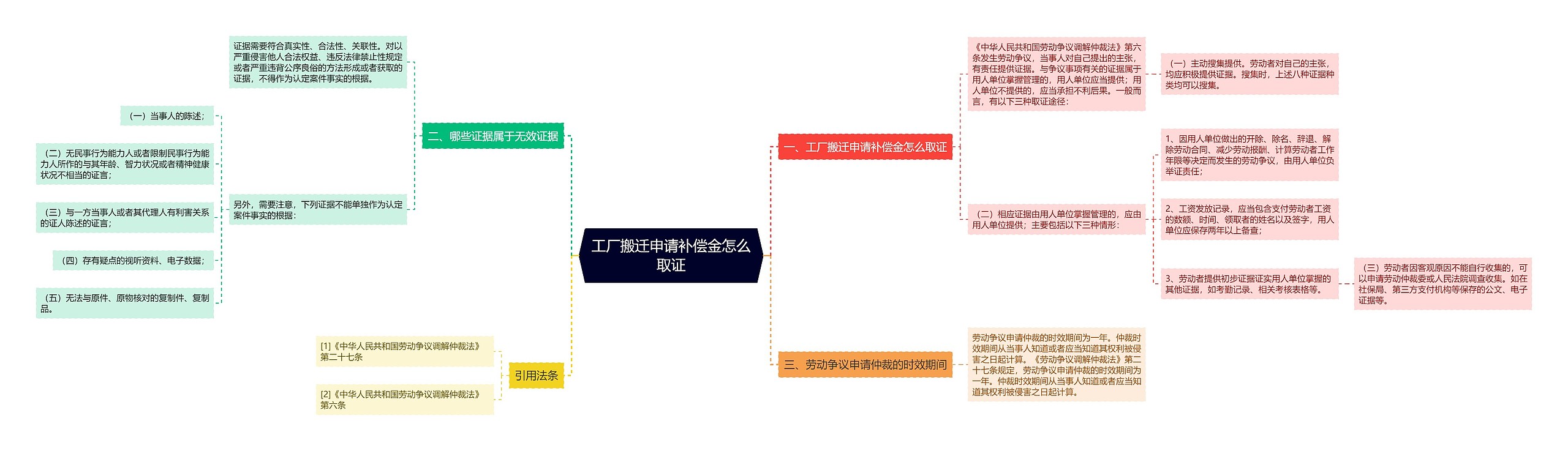 工厂搬迁申请补偿金怎么取证思维导图