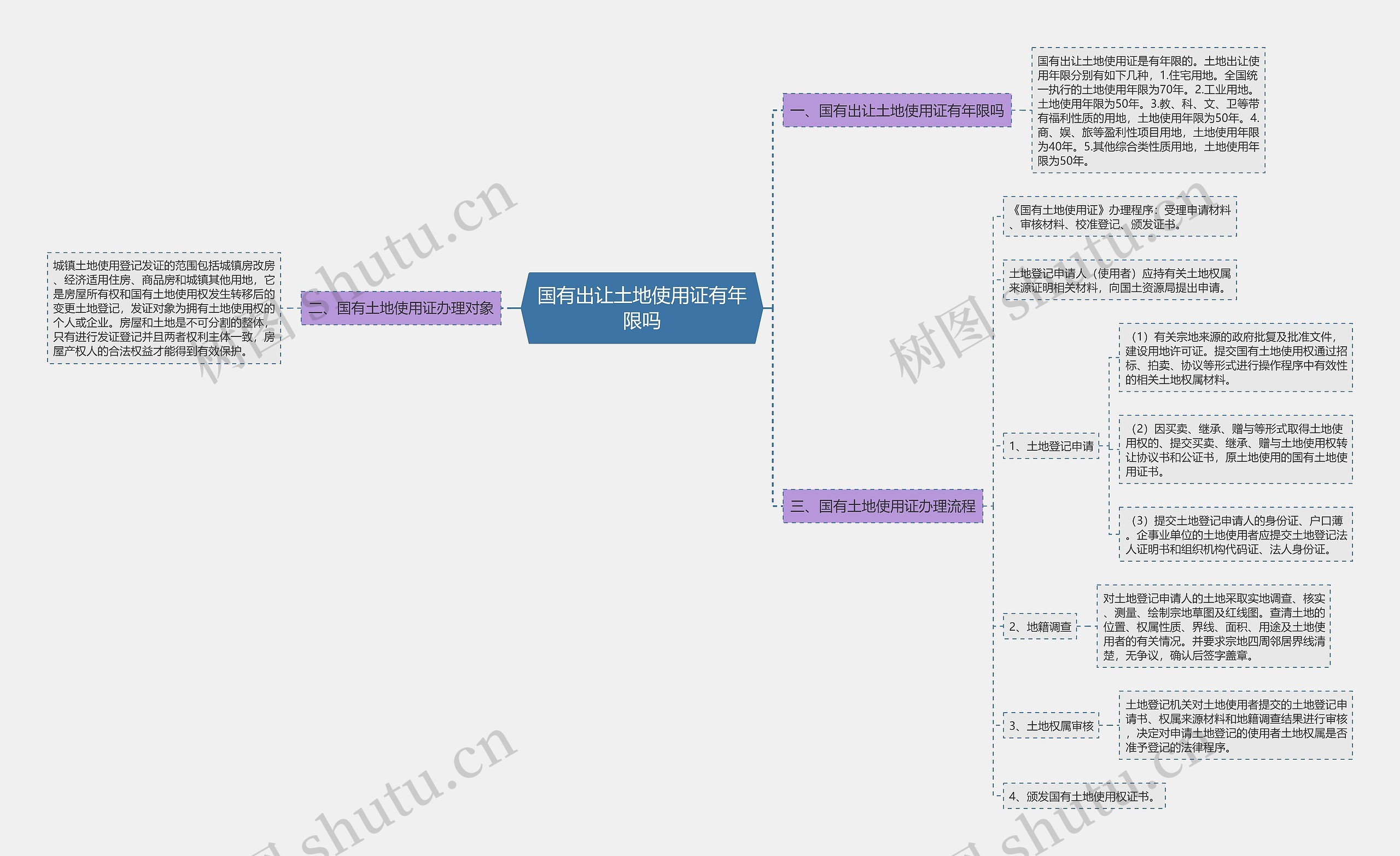 国有出让土地使用证有年限吗思维导图
