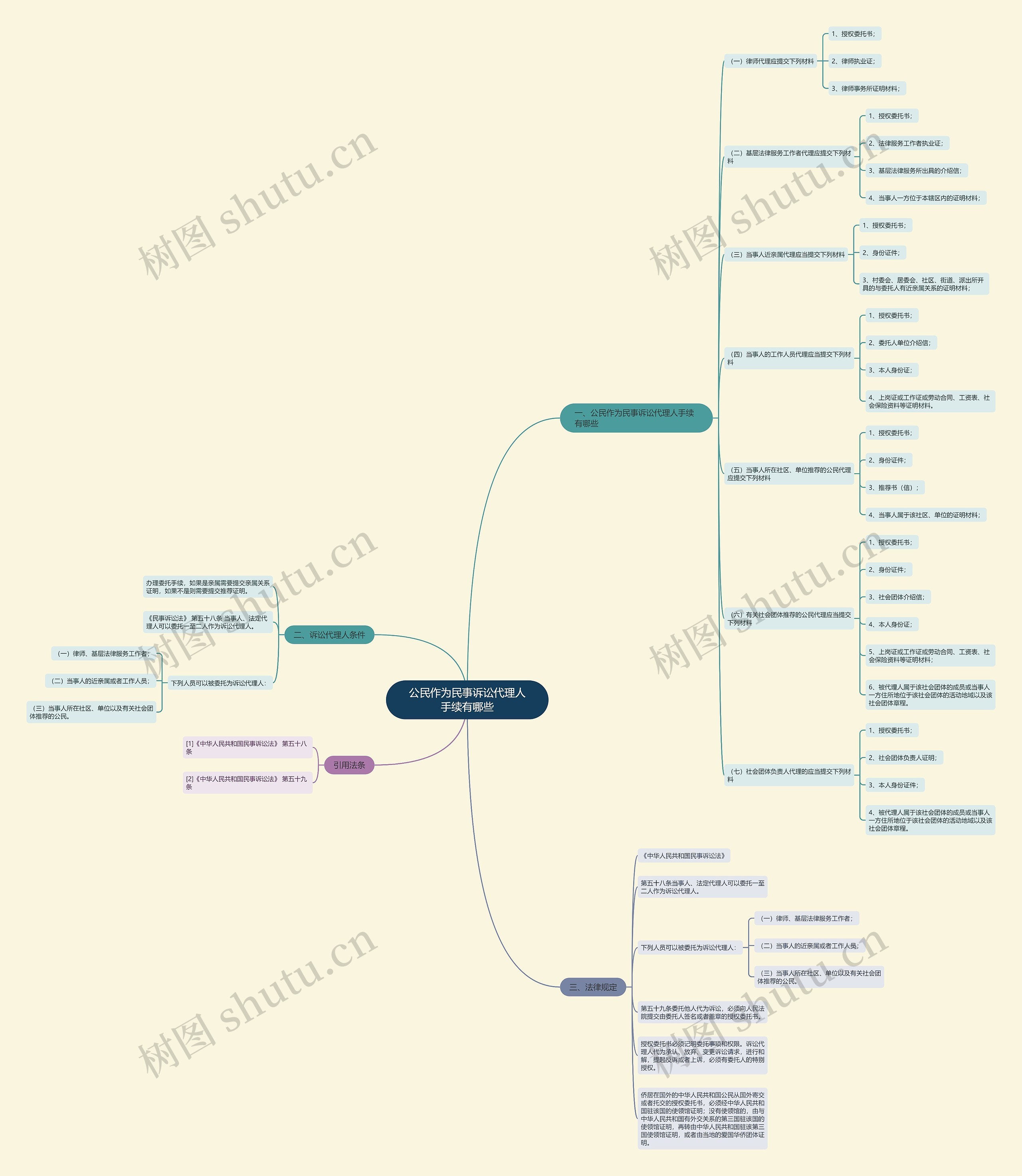 公民作为民事诉讼代理人手续有哪些思维导图