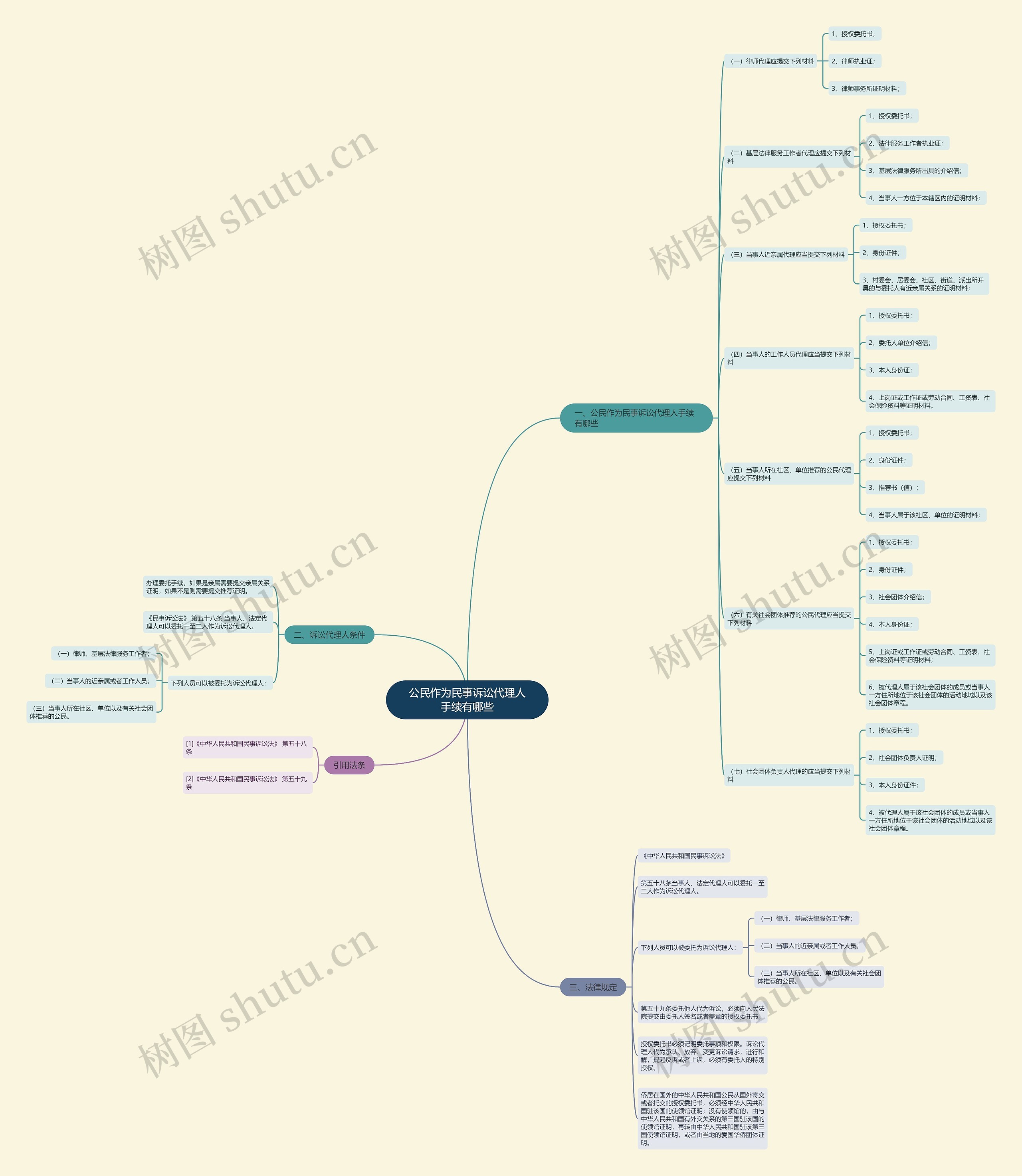 公民作为民事诉讼代理人手续有哪些 公民作为民事诉讼代理人手续有哪些