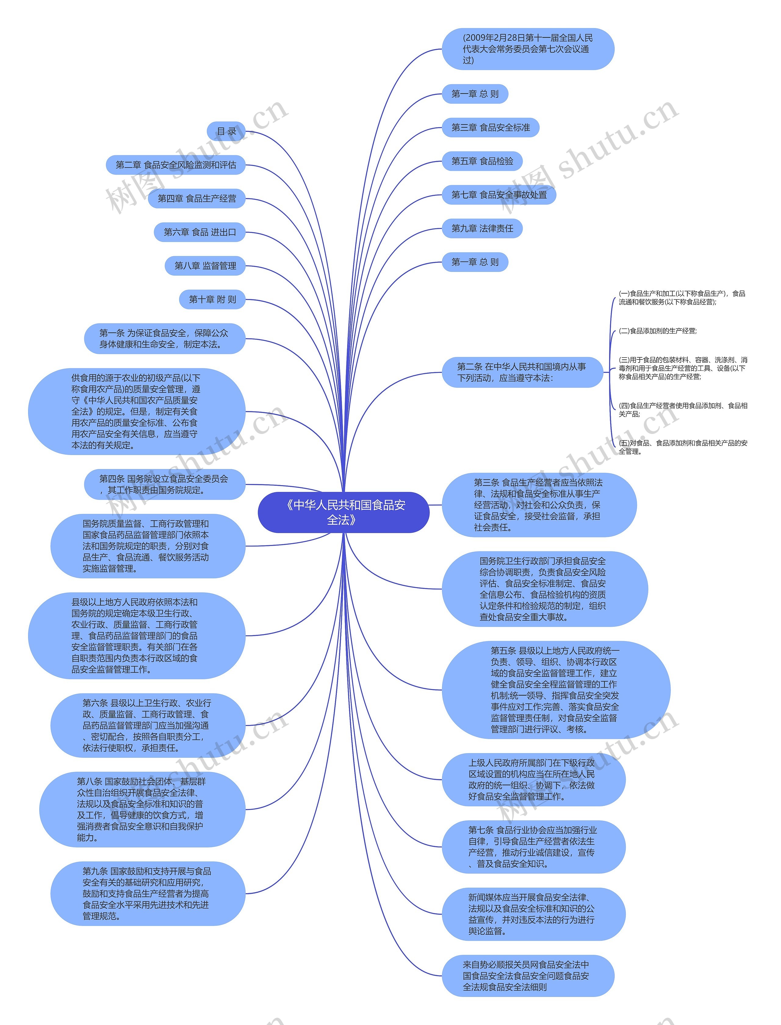 《中华人民共和国食品安全法》思维导图