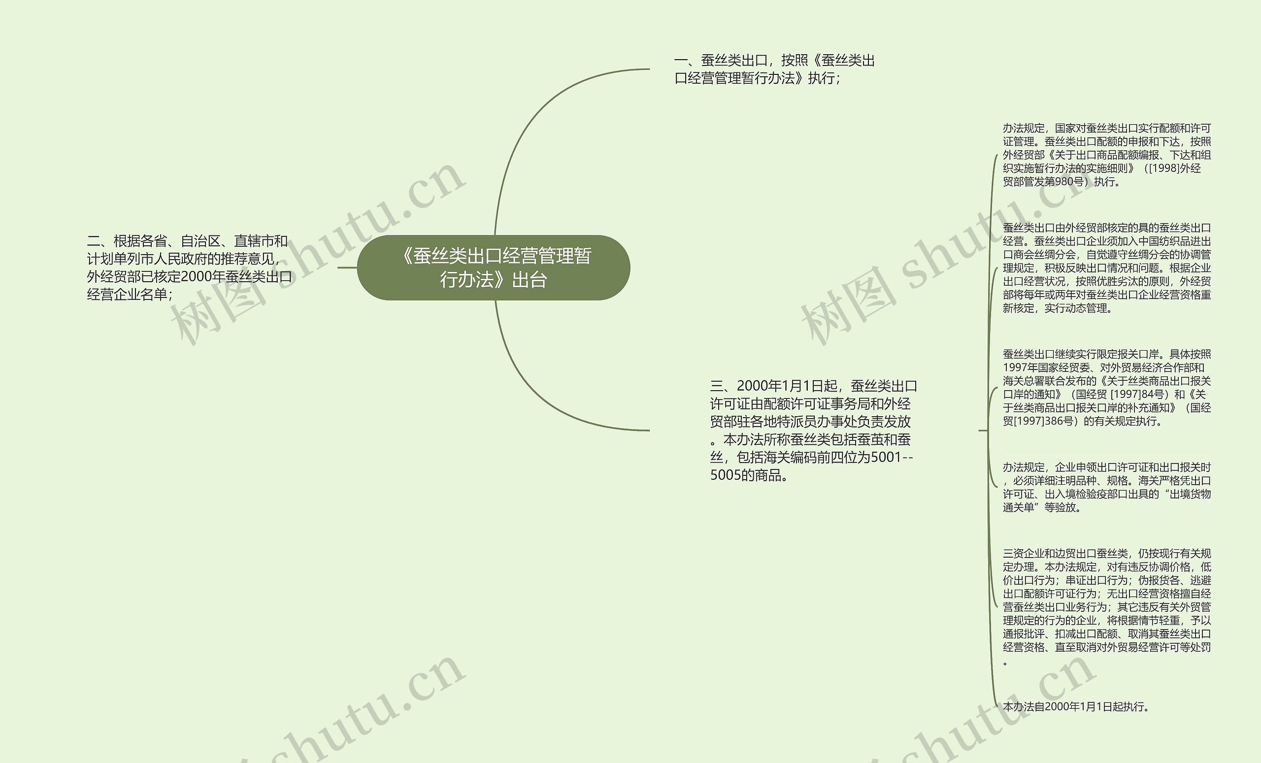 《蚕丝类出口经营管理暂行办法》出台思维导图