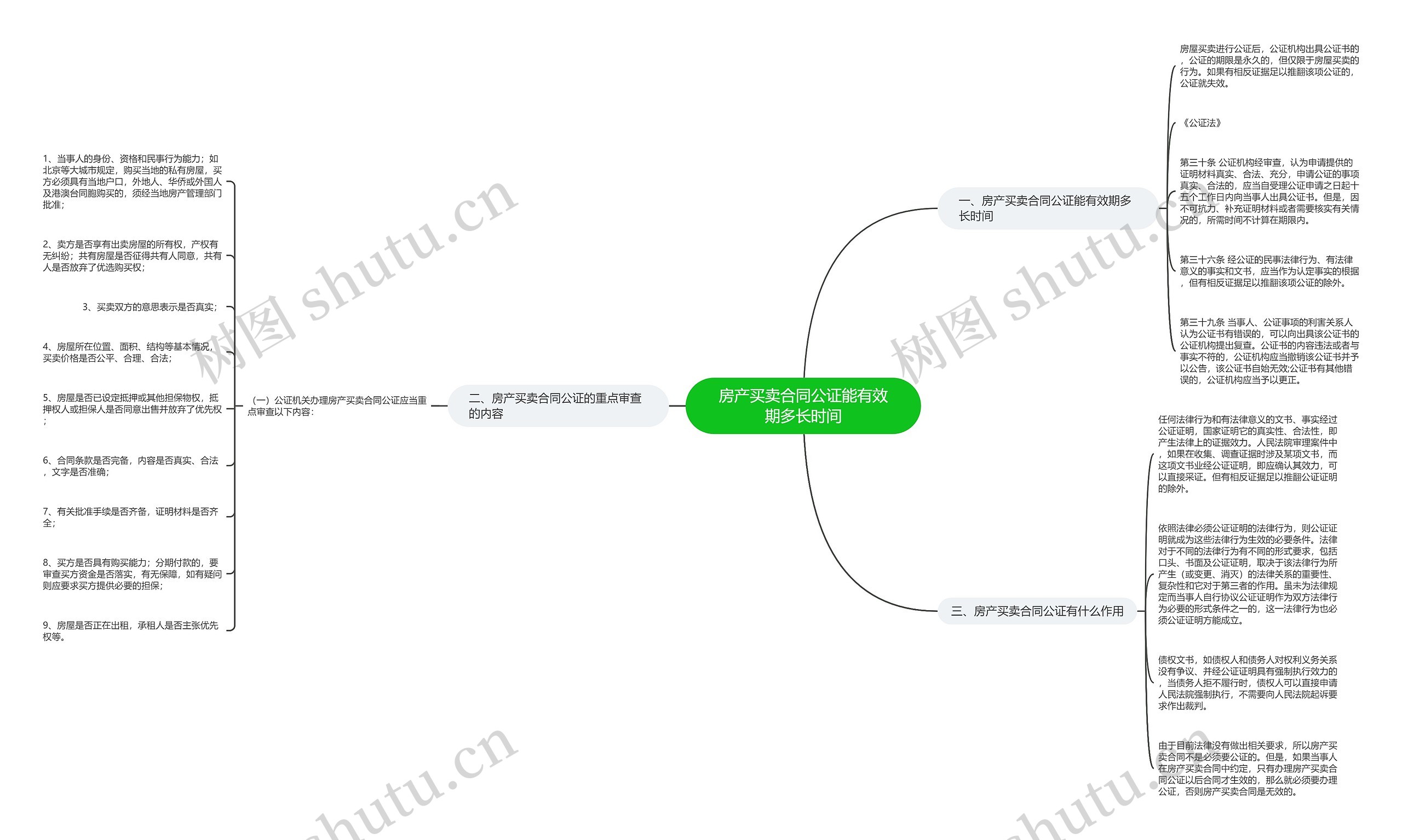 房产买卖合同公证能有效期多长时间思维导图