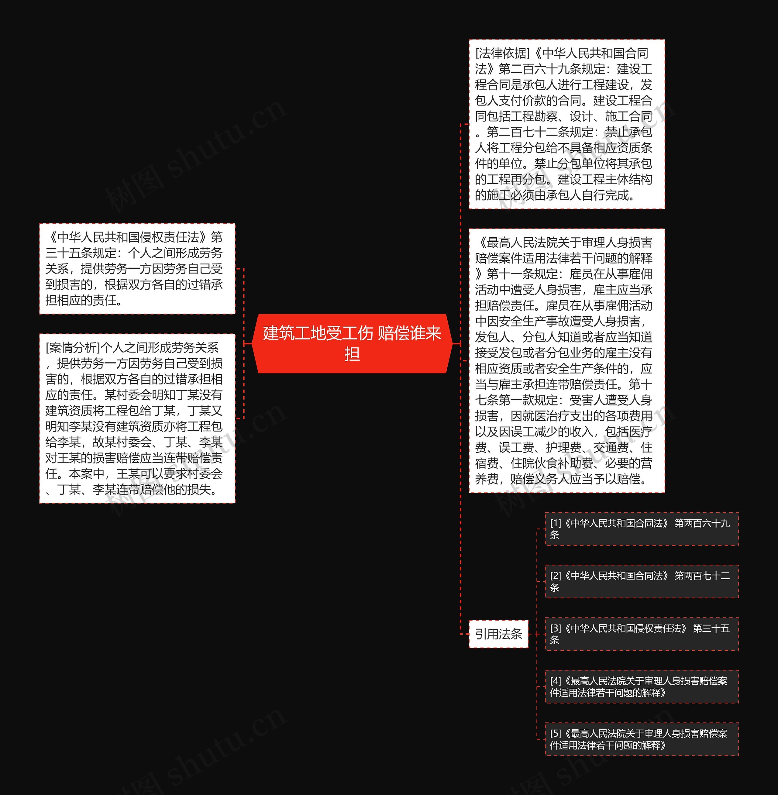 建筑工地受工伤 赔偿谁来担思维导图