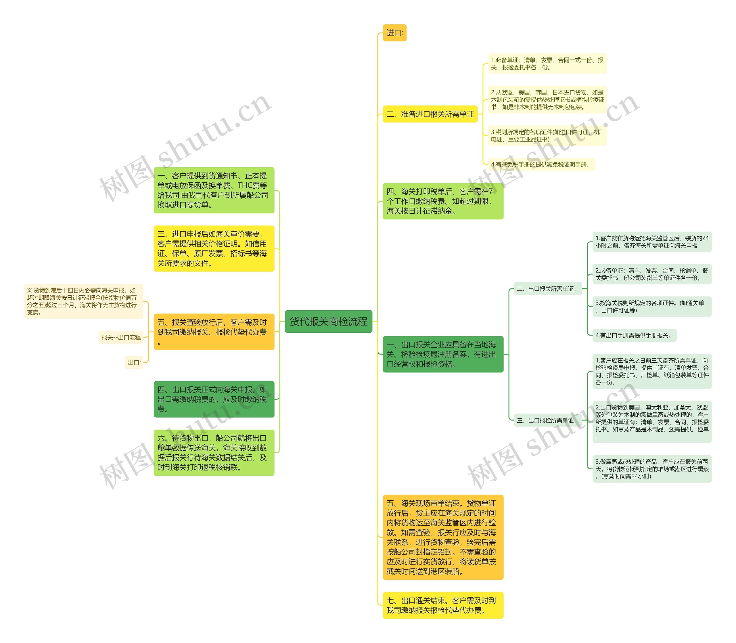 货代报关商检流程思维导图