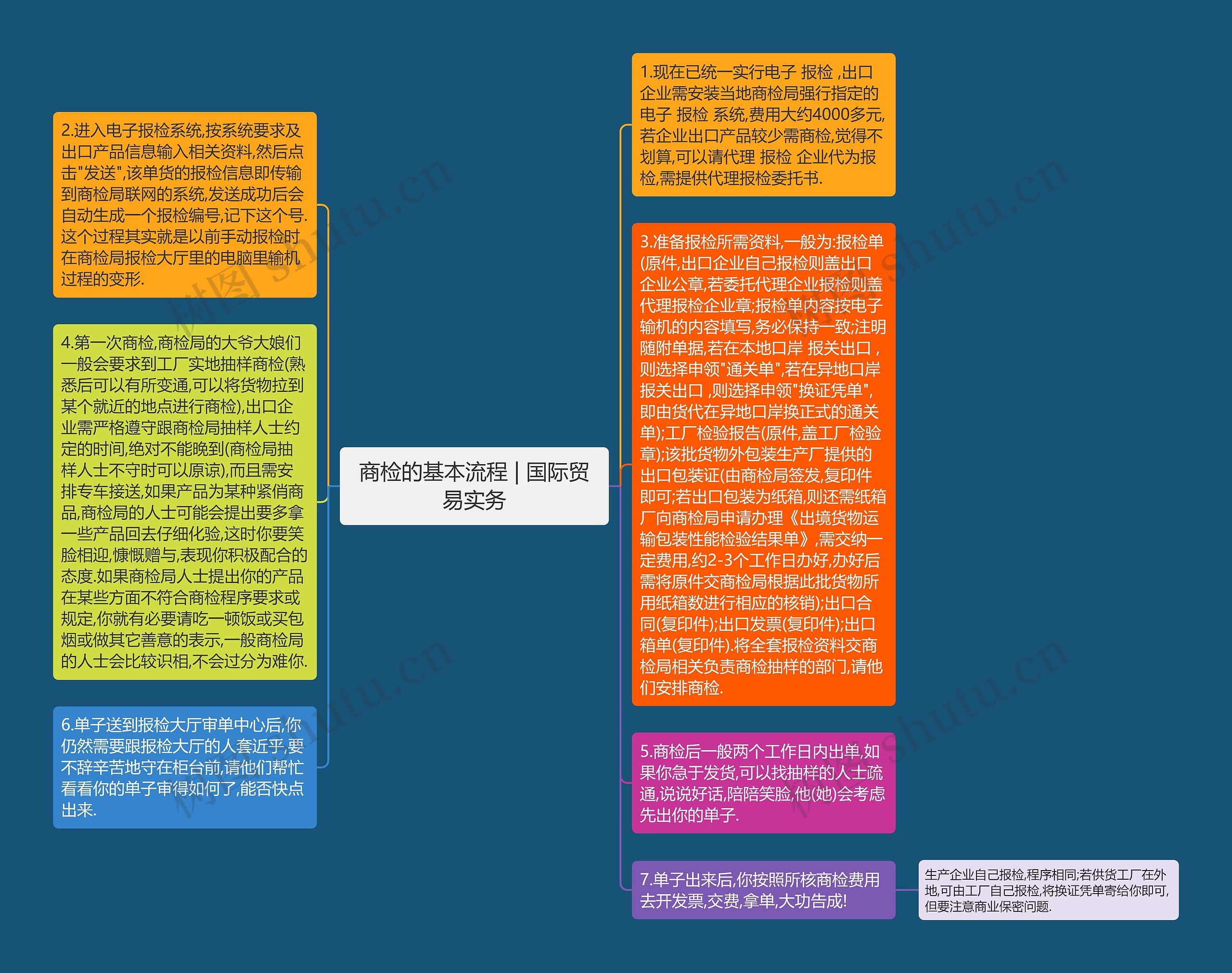 商检的基本流程 | 国际贸易实务思维导图