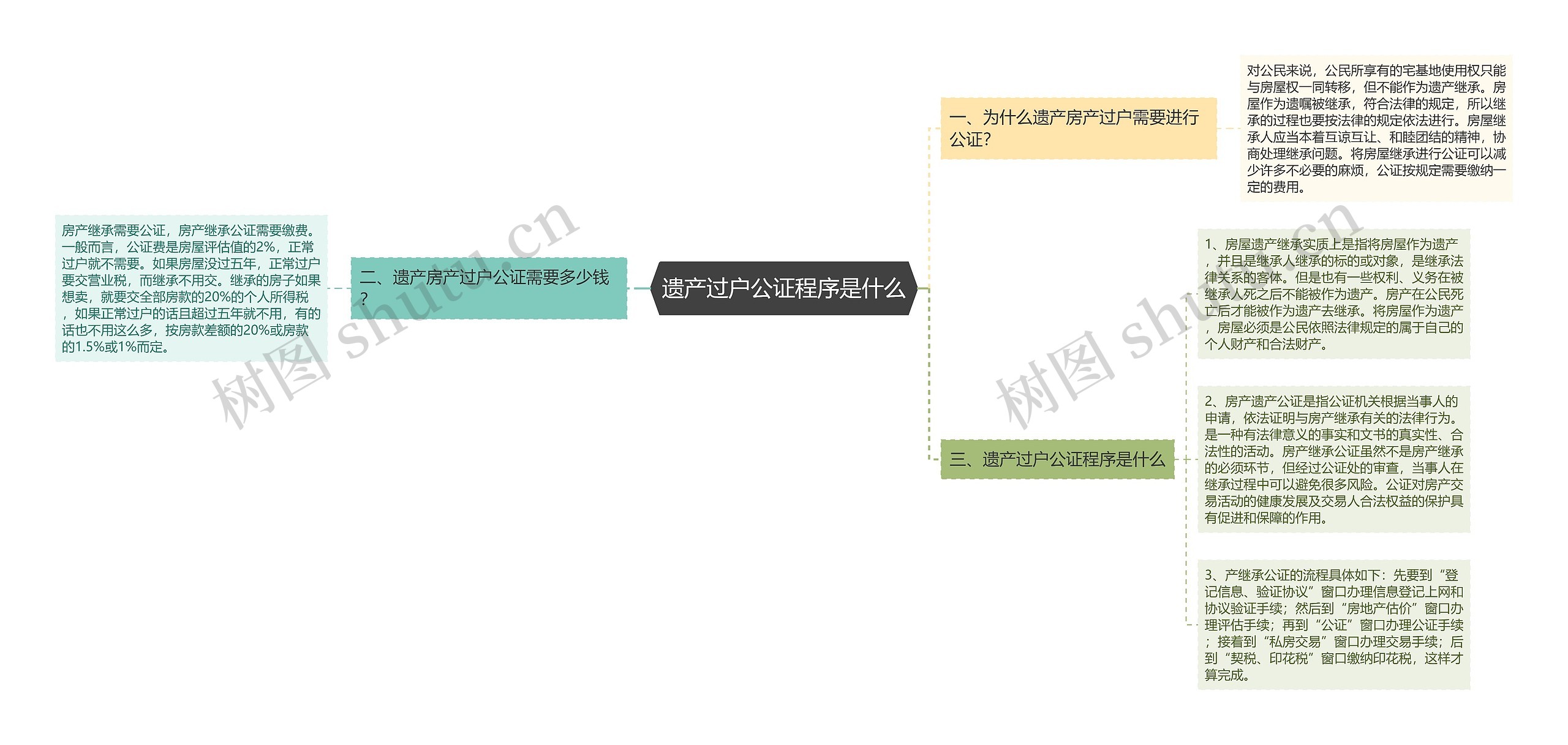 遗产过户公证程序是什么思维导图