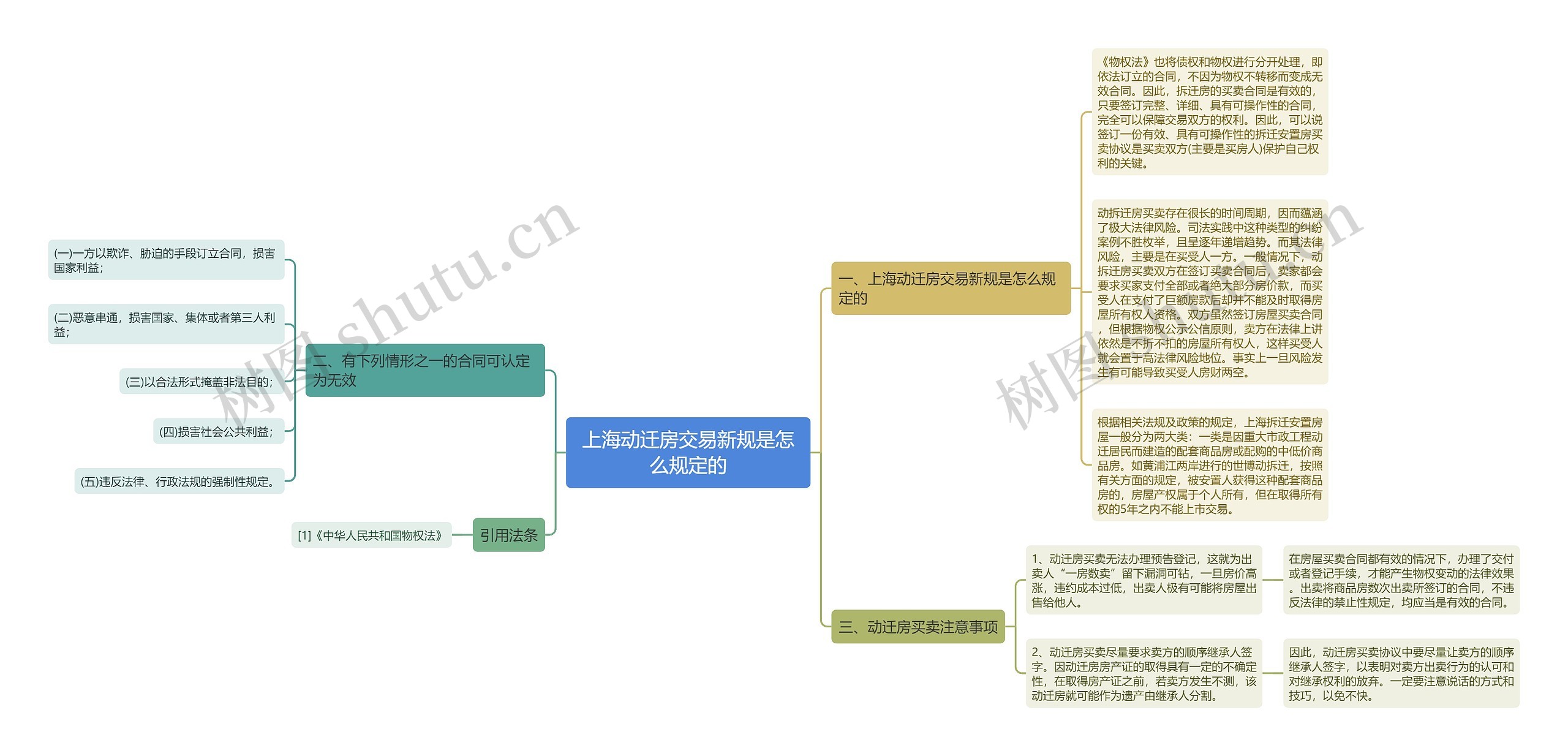 上海动迁房交易新规是怎么规定的思维导图