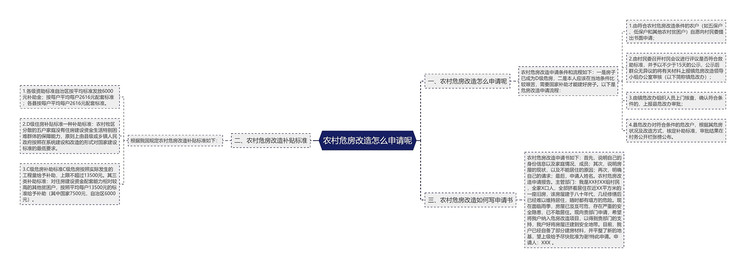 农村危房改造怎么申请呢思维导图