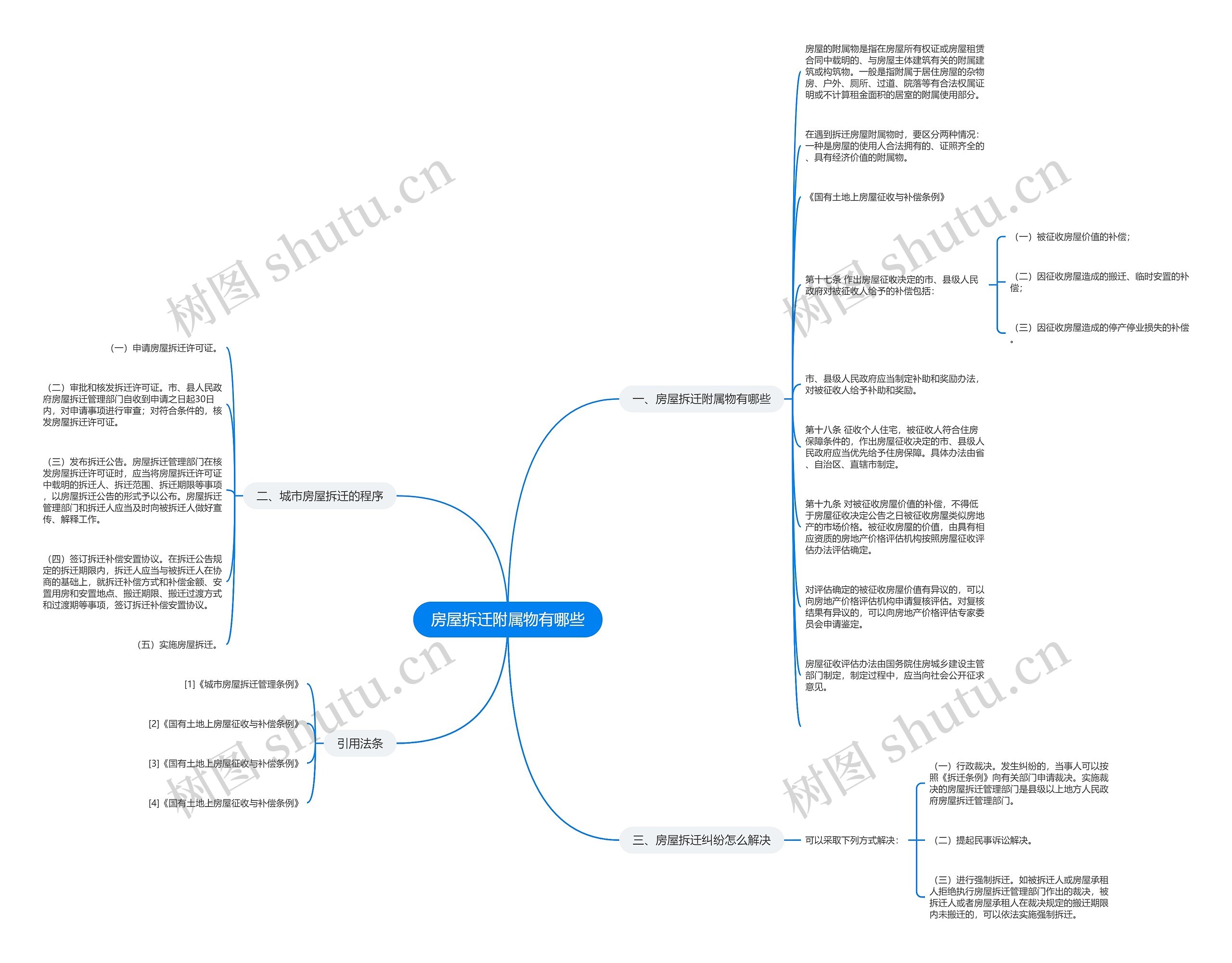 房屋拆迁附属物有哪些思维导图