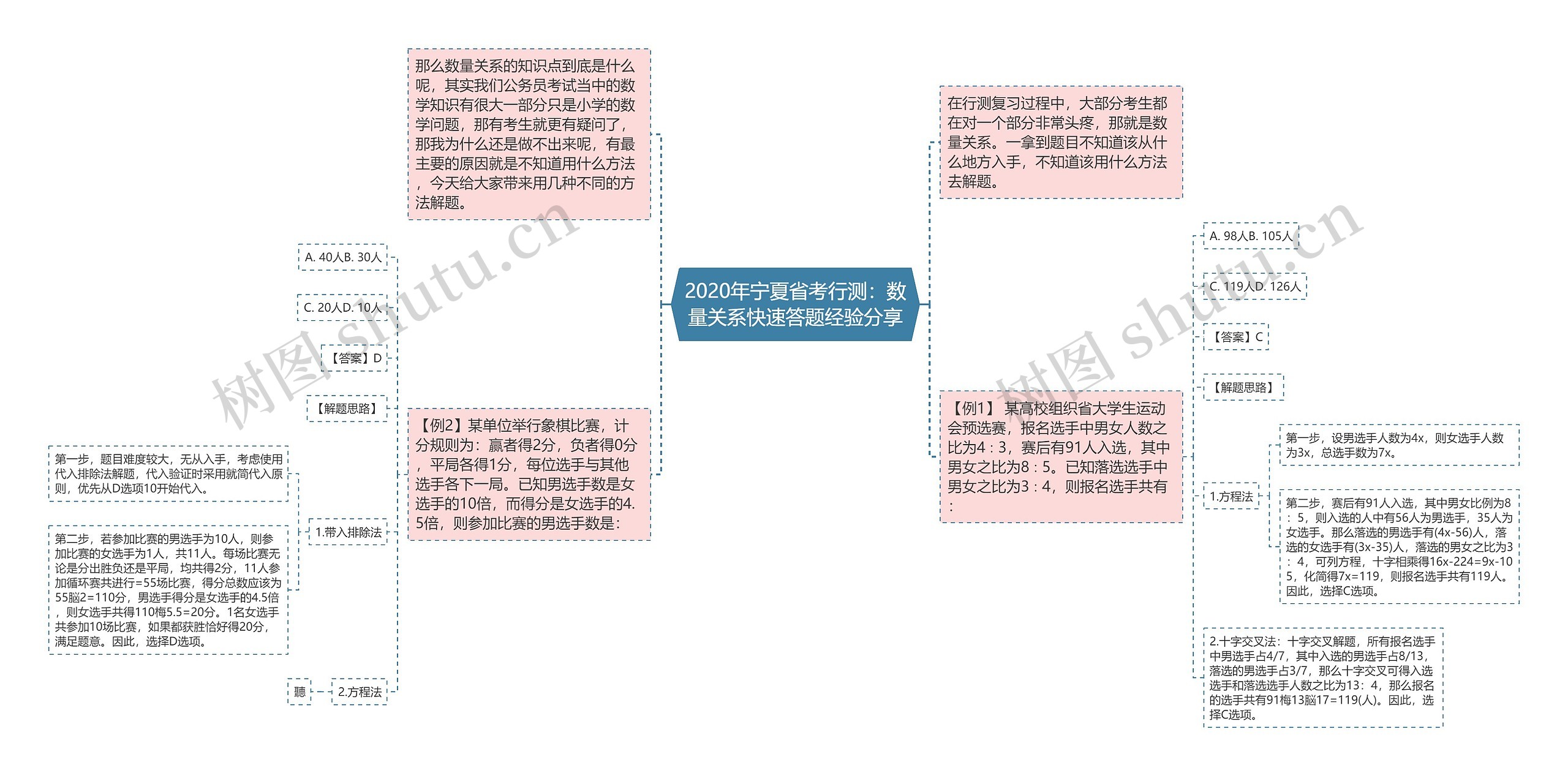 2020年宁夏省考行测：数量关系快速答题经验分享思维导图