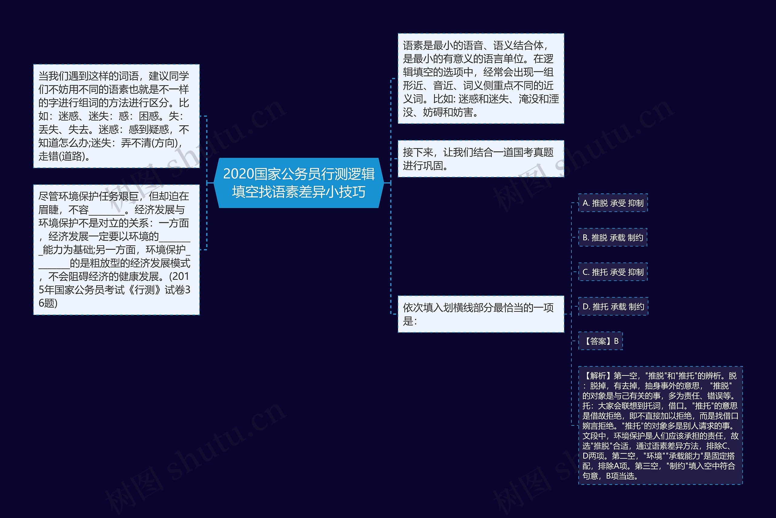 2020国家公务员行测逻辑填空找语素差异小技巧思维导图