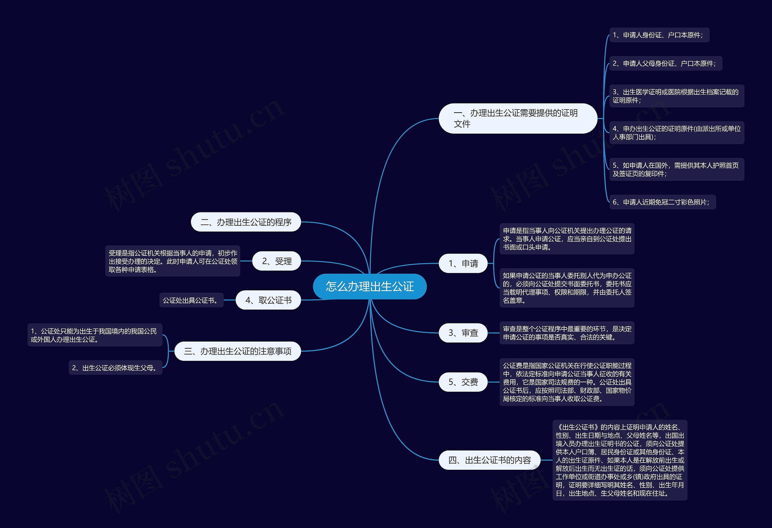 怎么办理出生公证思维导图