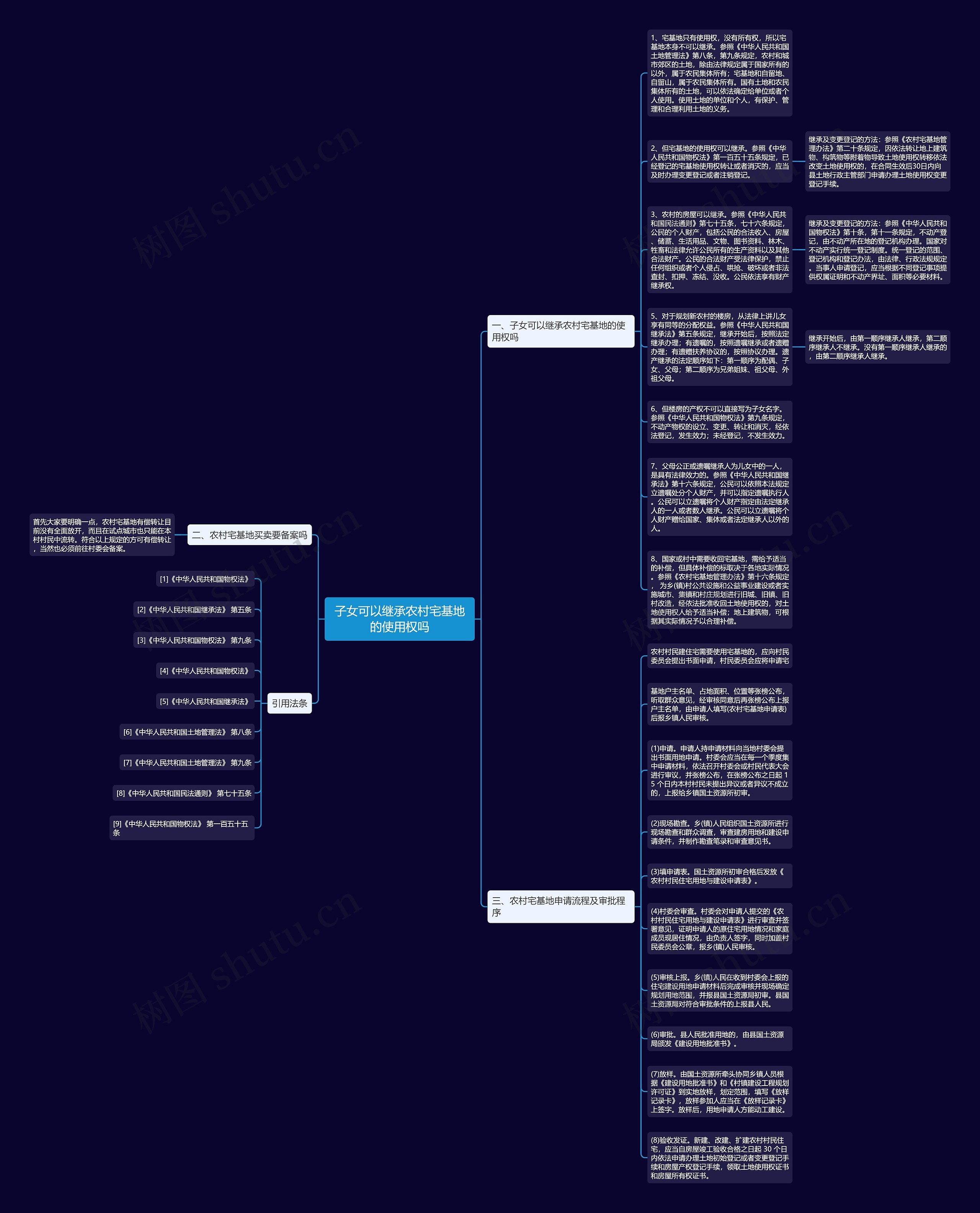 子女可以继承农村宅基地的使用权吗思维导图