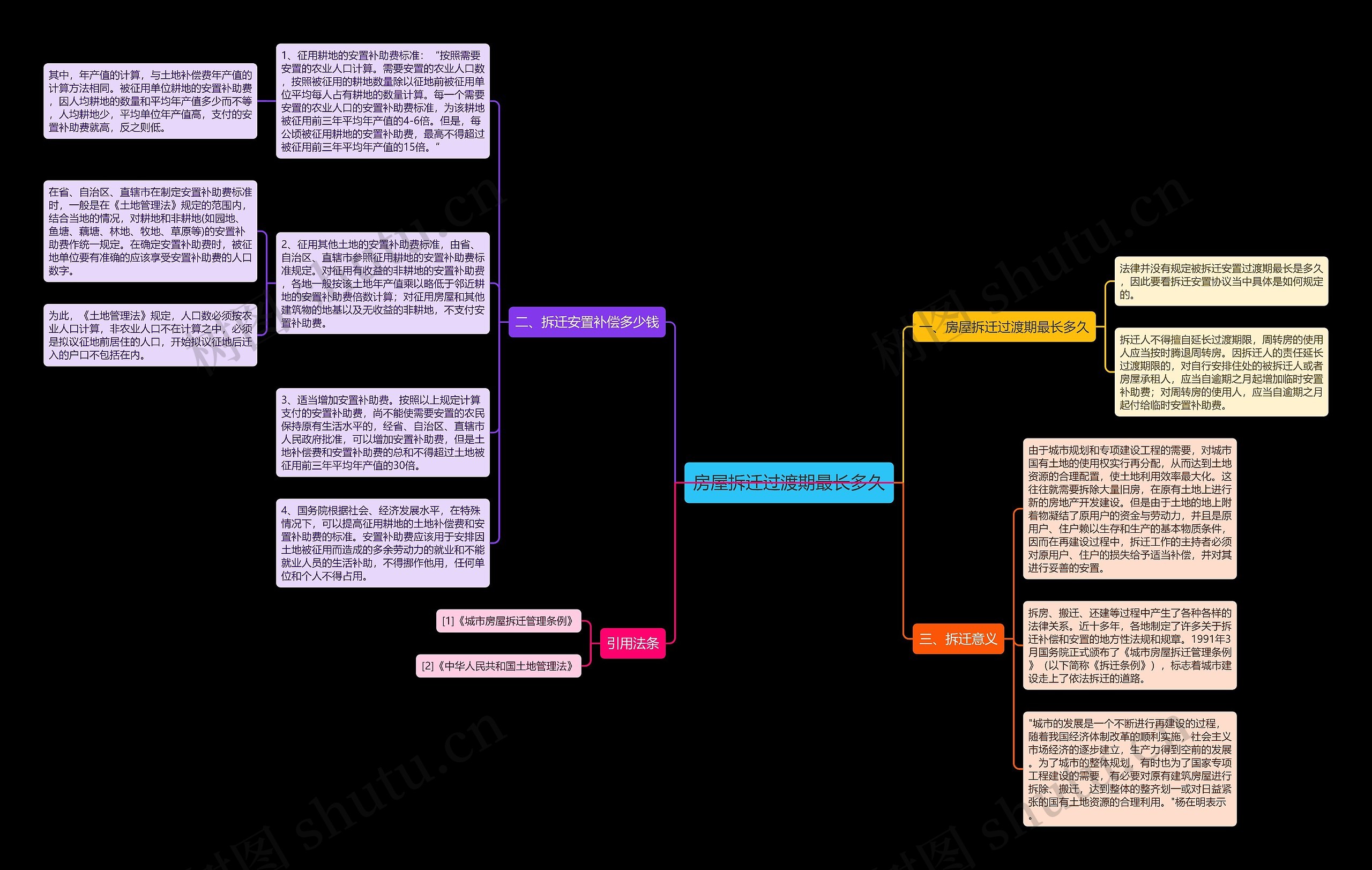 房屋拆迁过渡期最长多久思维导图
